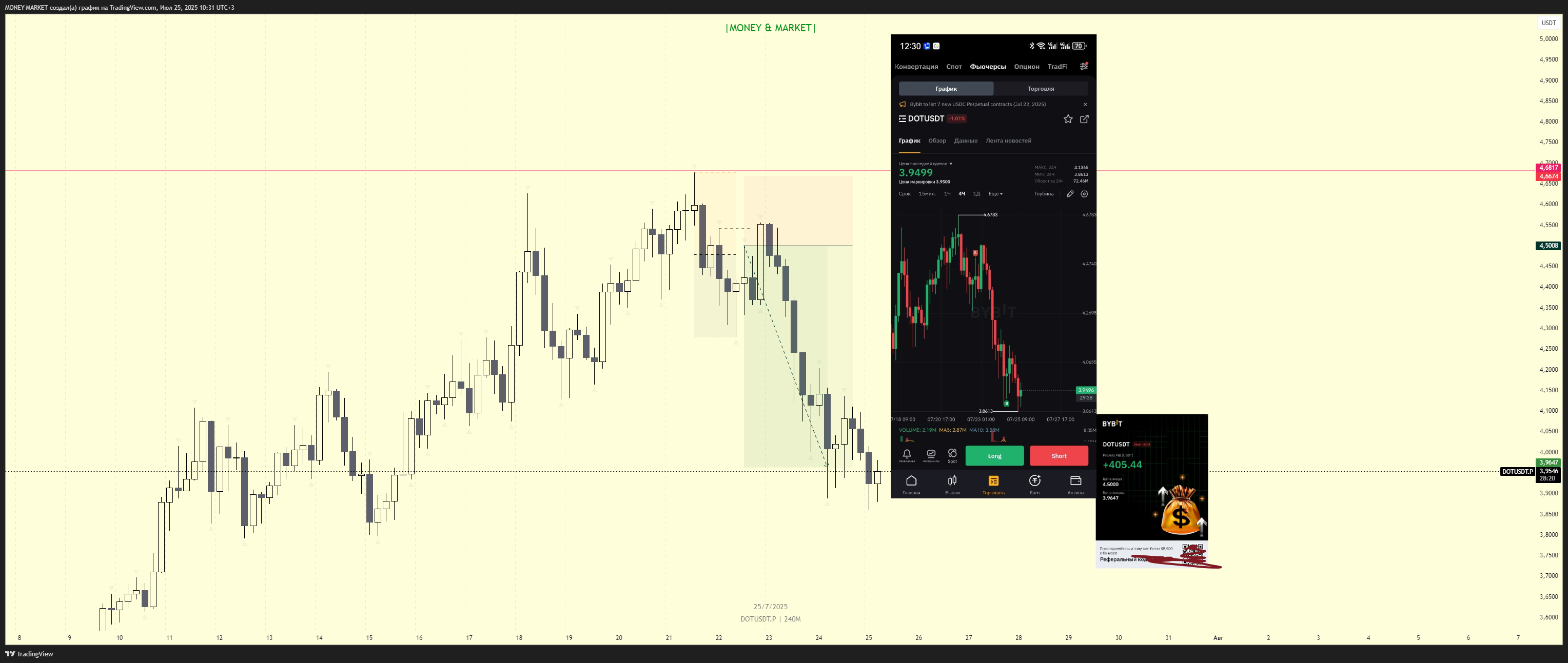 BYBIT:DOTUSDT.P Chart Image by MONEY-MARKET