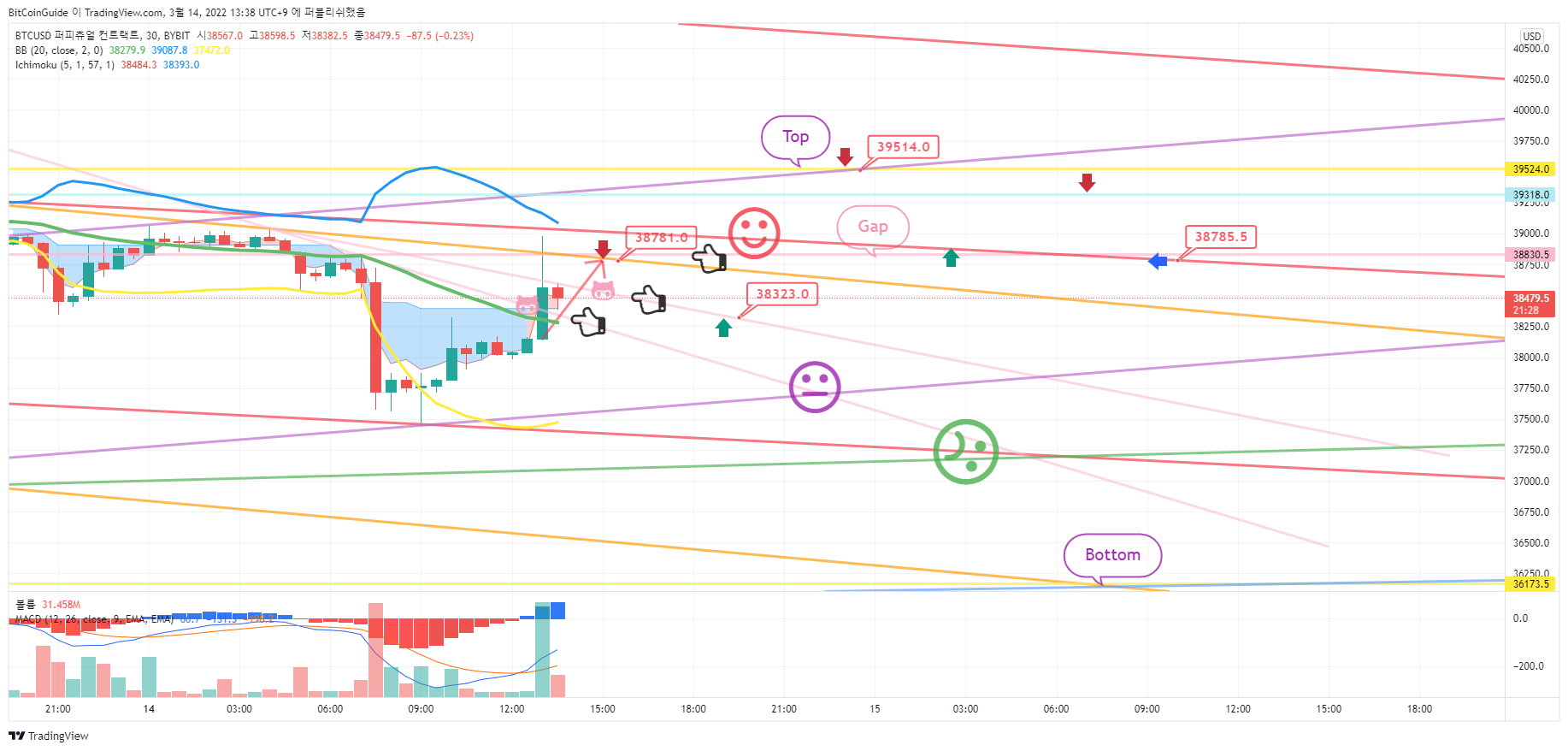 BYBIT:BTCUSD Chart Image by BitCoinGuide
