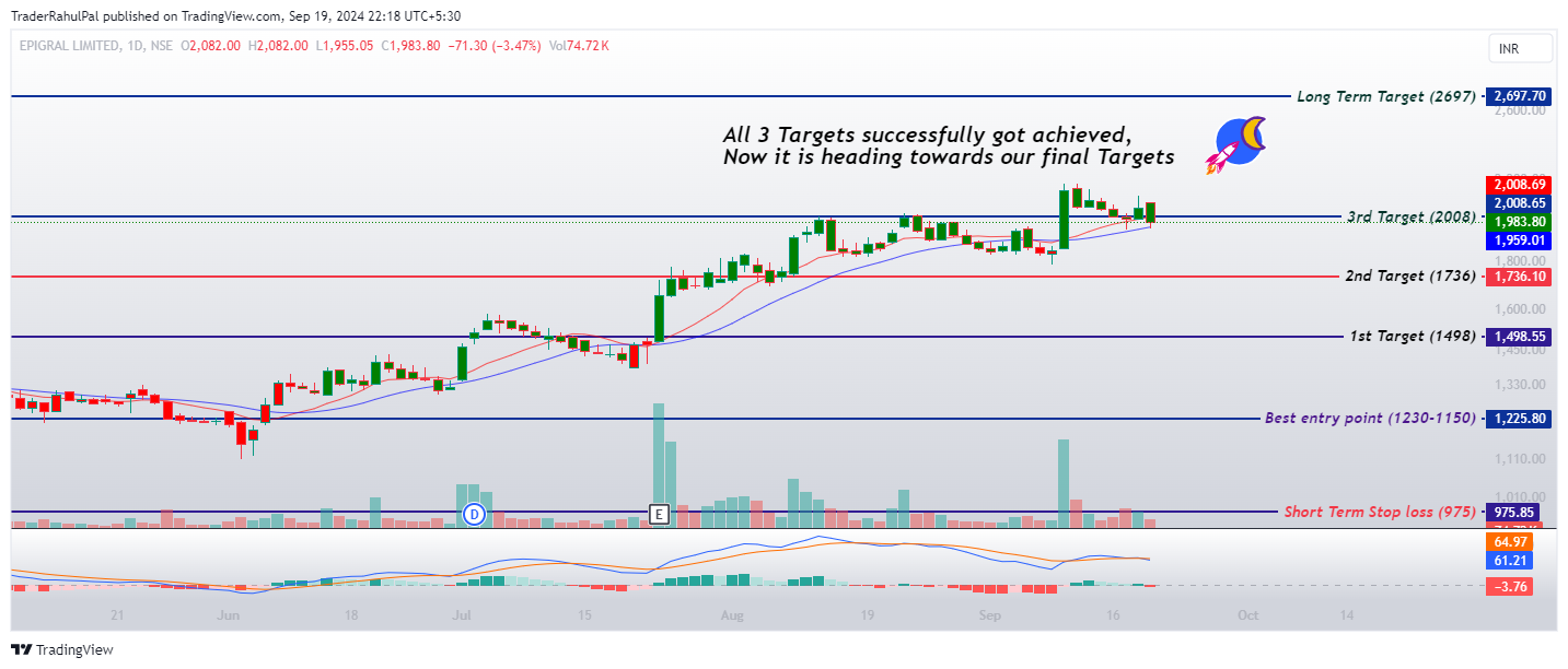 NSE:EPIGRAL Chart Image by TraderRahulPal