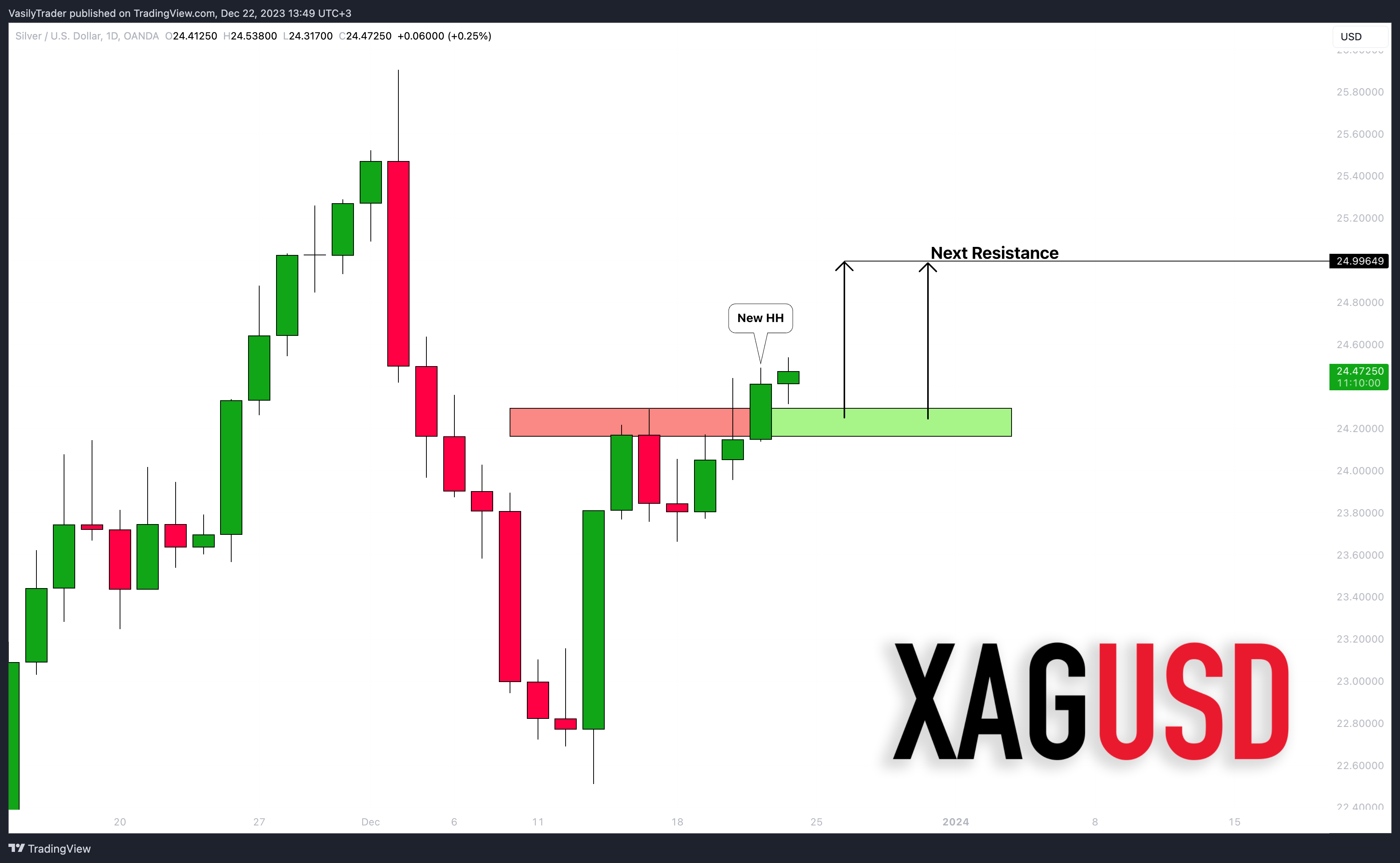OANDA:XAGUSD Chart Image by VasilyTrader