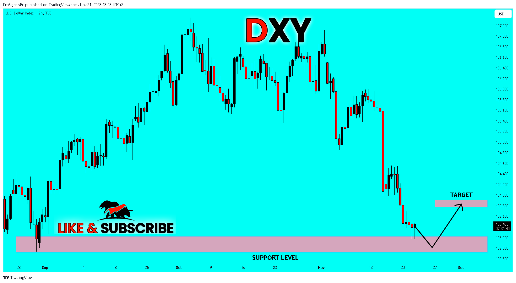 ProSignalsFx tarafından TVC:DXY Grafik Görseli