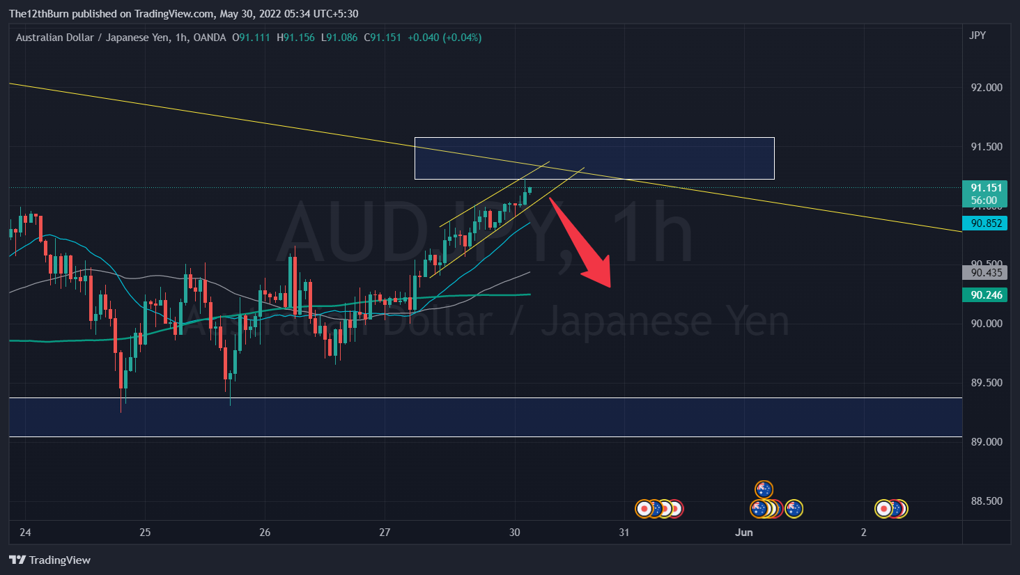 Снимок графика «OANDA:AUDJPY» от The12thBurn