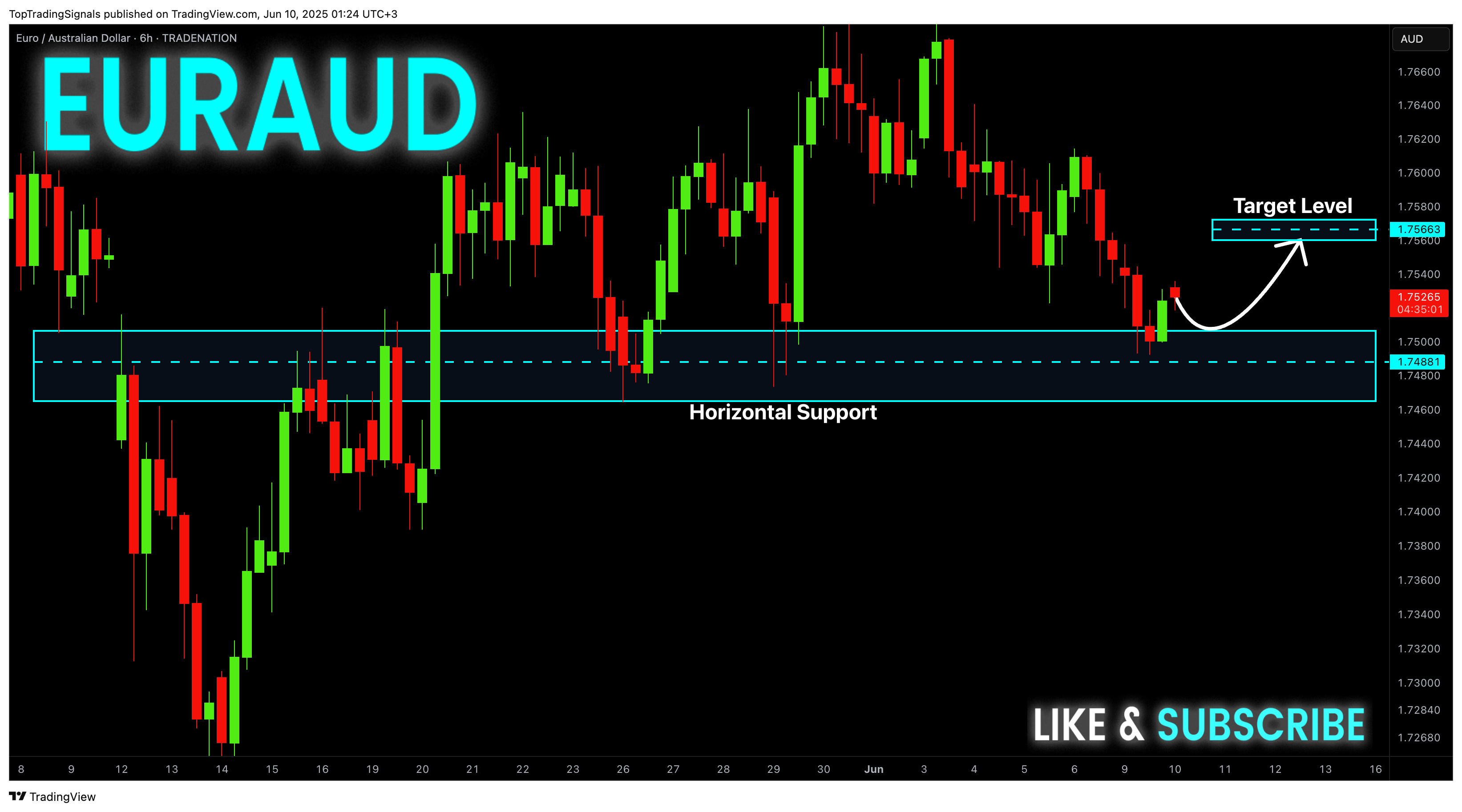 TRADENATION:EURAUD صورة الرسم البياني by TopTradingSignals