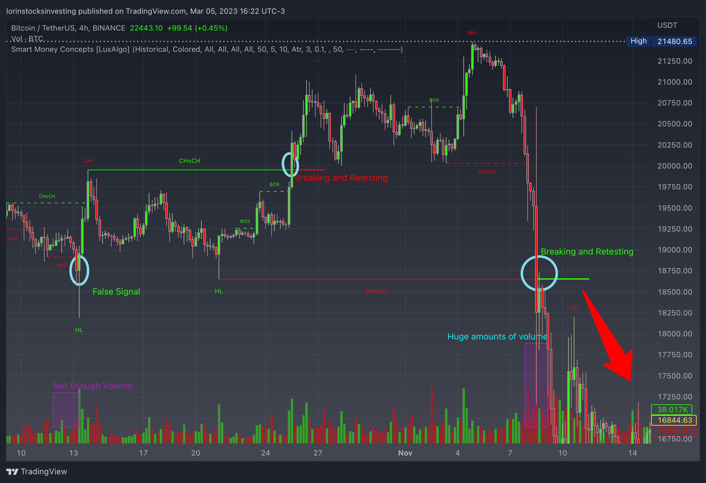 BINANCE:BTCUSDTチャート画像 - lorinstocksinvestingの投稿