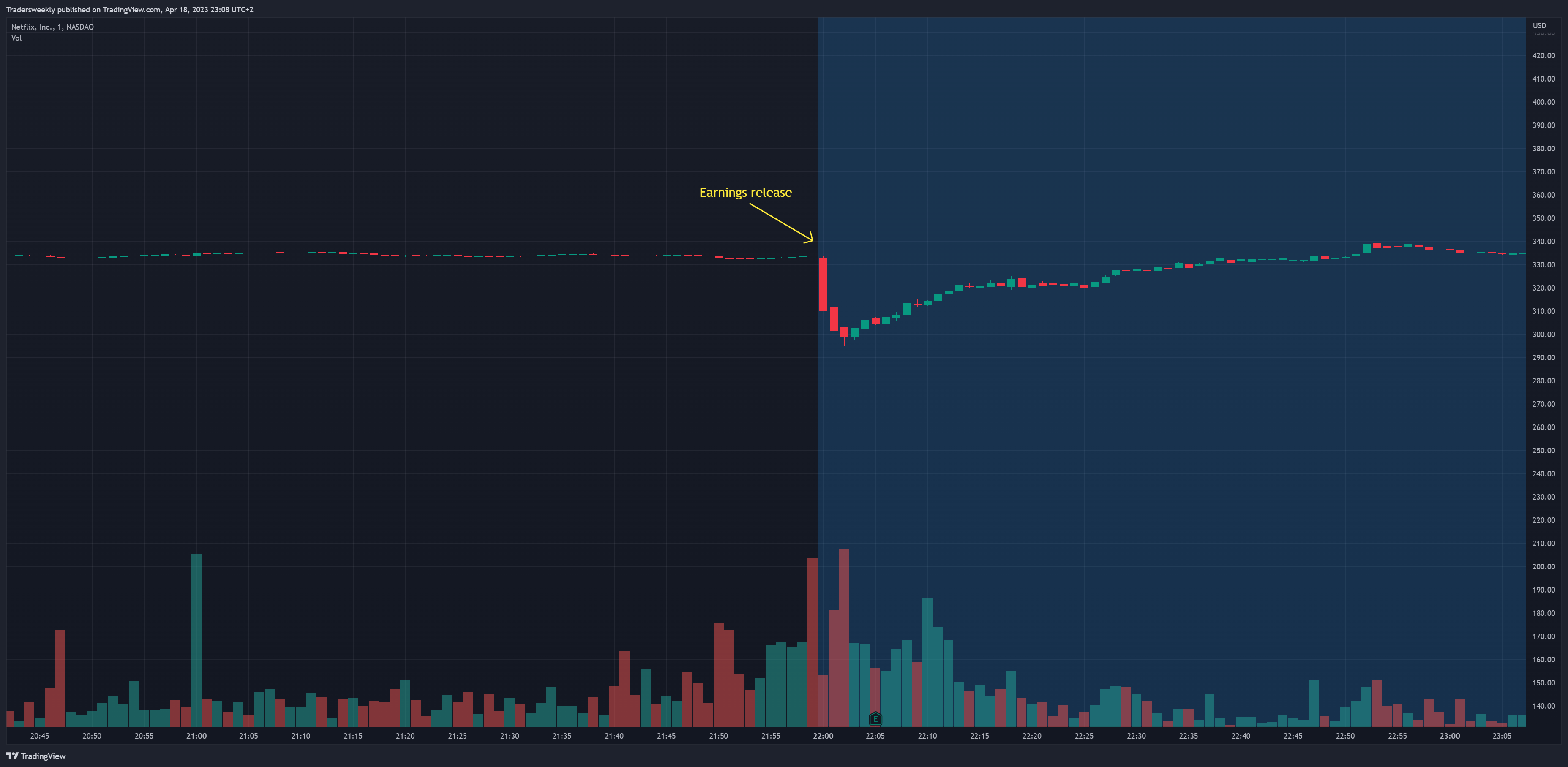 NASDAQ:NFLX Immagine del grafico by Tradersweekly