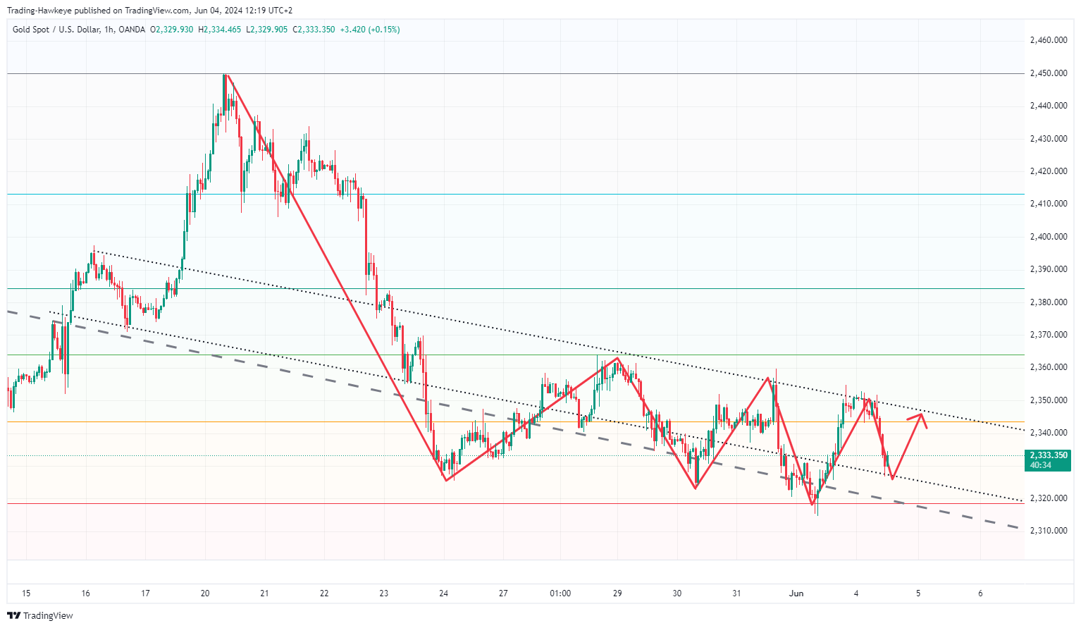 OANDA:XAUUSD Chart Image by alongwineer