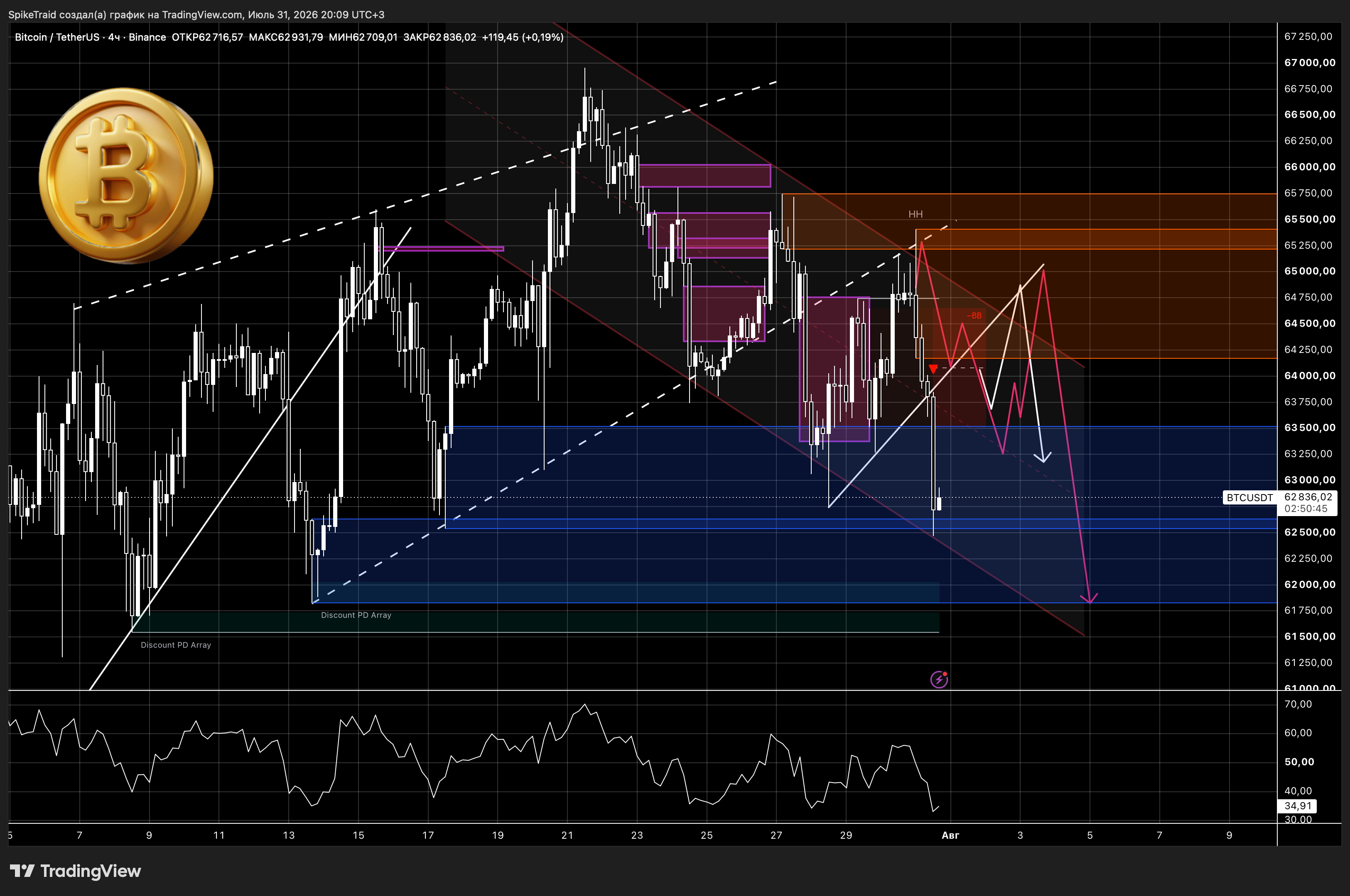 BINANCE:BTCUSDT Chart Image by SpikeTraid