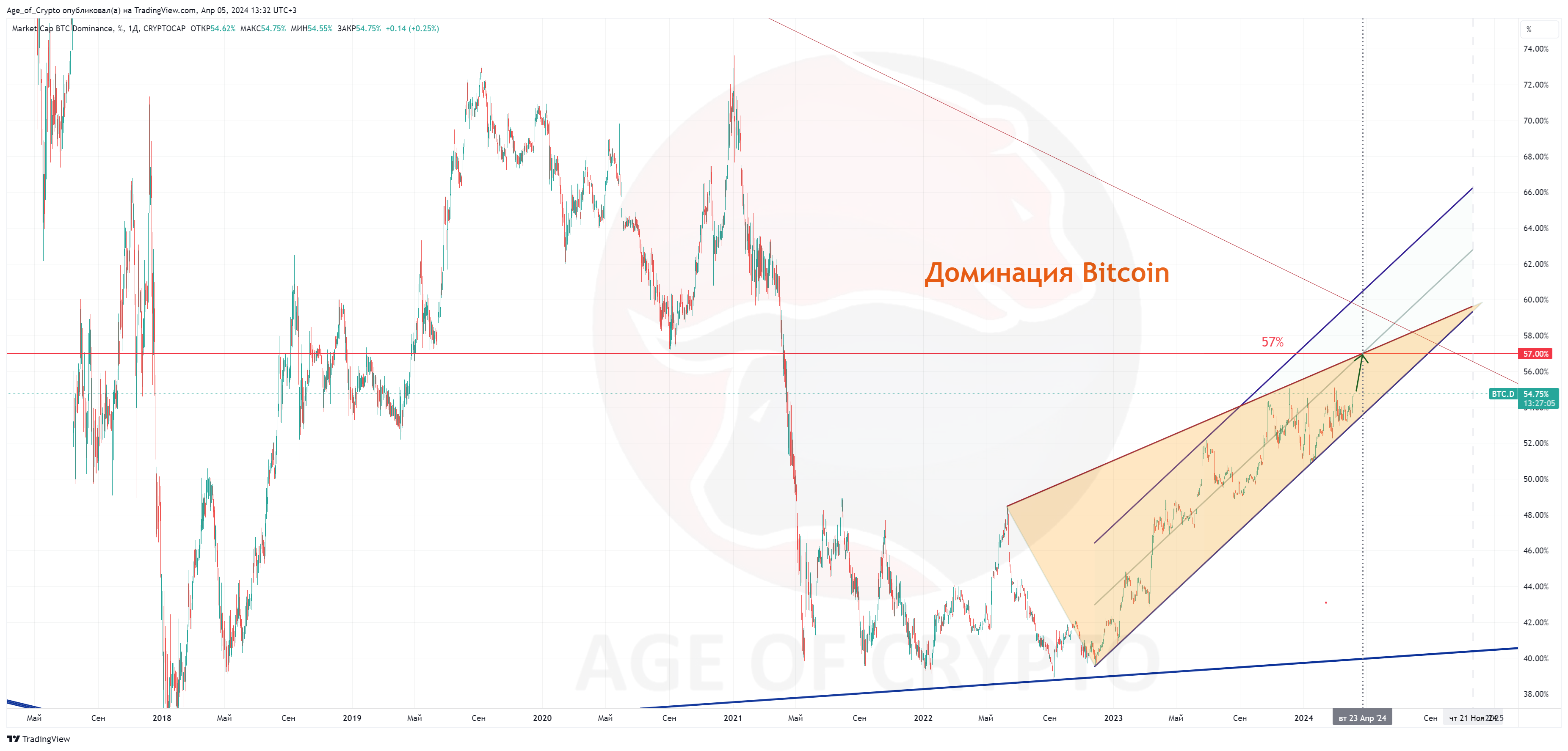 CRYPTOCAP:BTC.D Chart Image by Age_of_Crypto