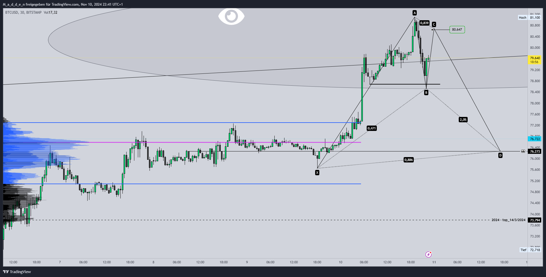 BITSTAMP:BTCUSD Gambar chart oleh M_a_d_d_e_n
