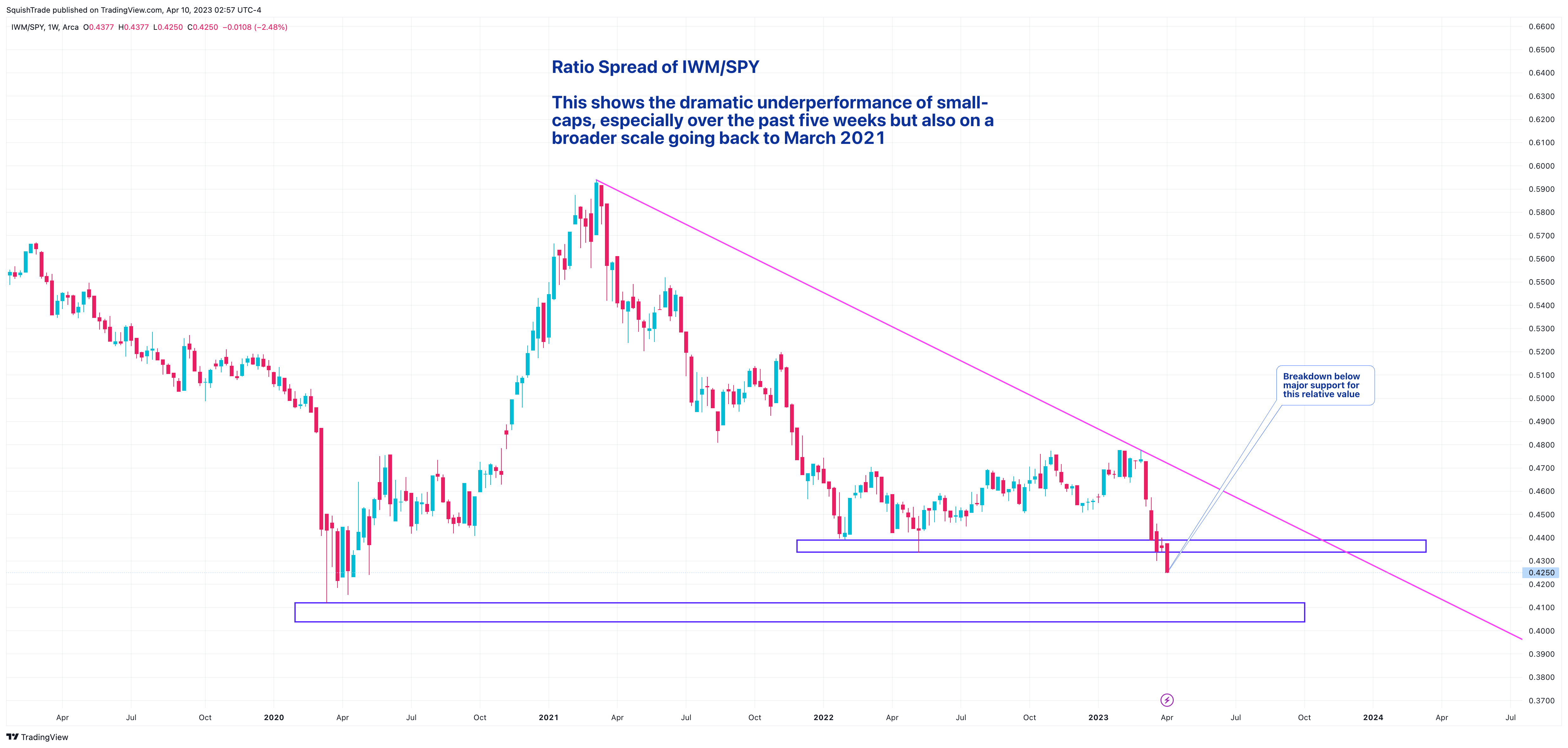 AMEX:IWM/AMEX:SPY Chartbild von SquishTrade