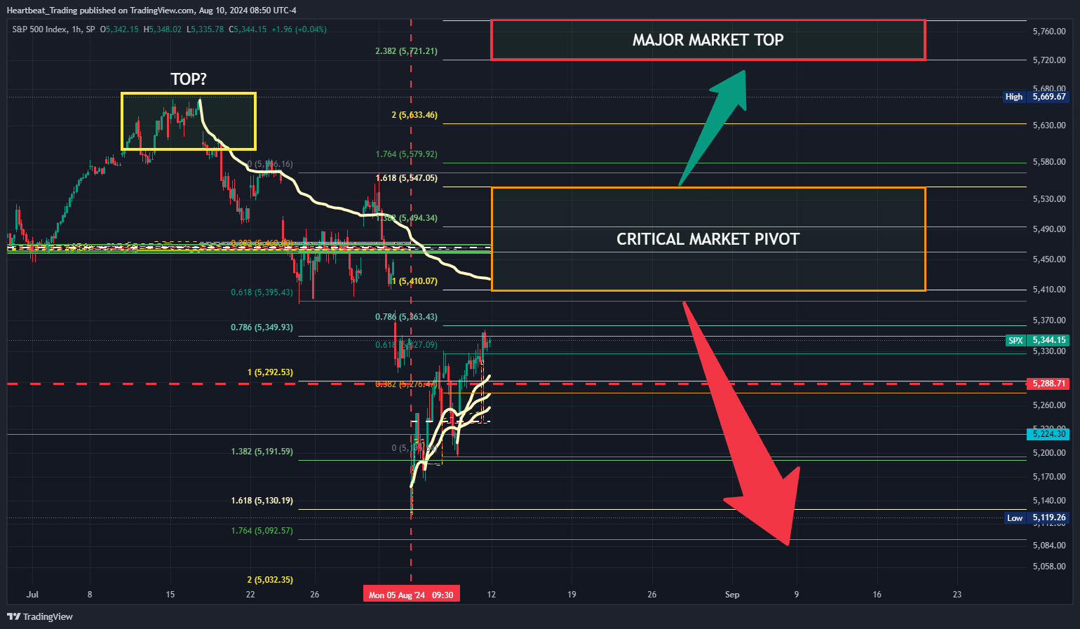 SP:SPX Chart Image by Heartbeat_Trading