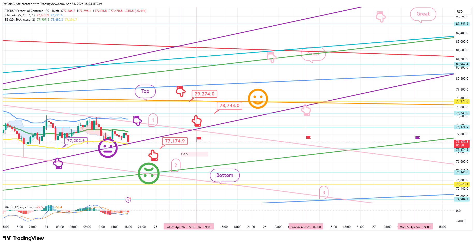 BYBIT:BTCUSD.Pチャート画像 - BitCoinGuideの投稿