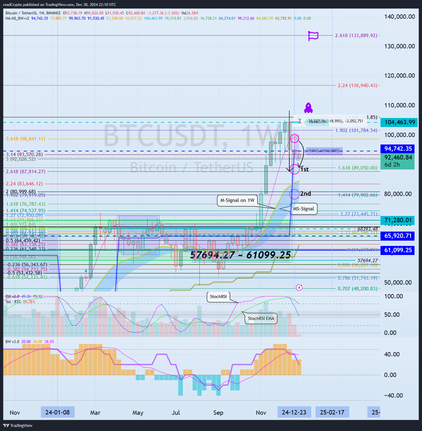 BINANCE:BTCUSDT Immagine del grafico by readCrypto