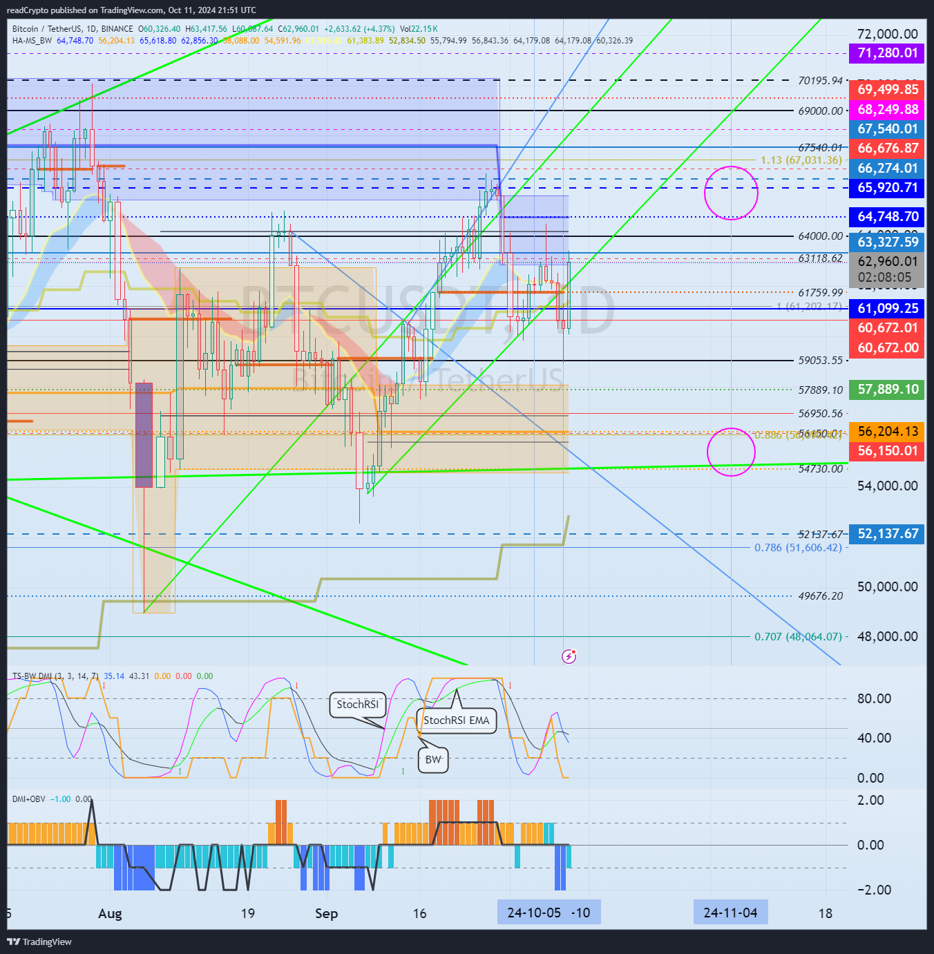 BINANCE:BTCUSDTチャート画像 - readCryptoの投稿