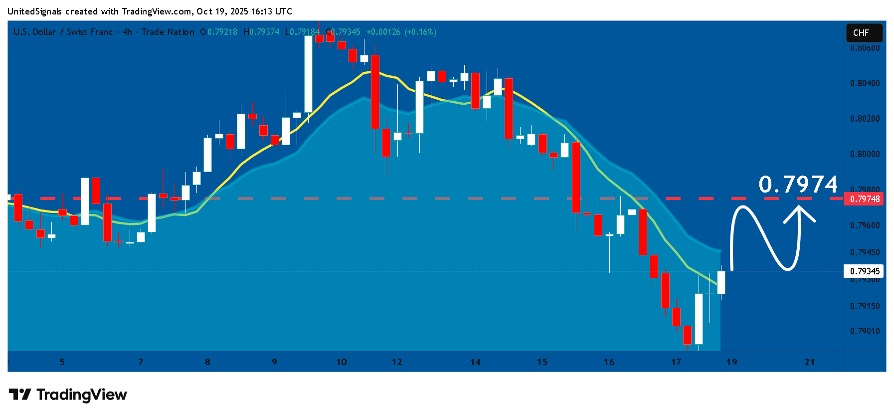 TRADENATION:USDCHF Chart Image by UnitedSignals