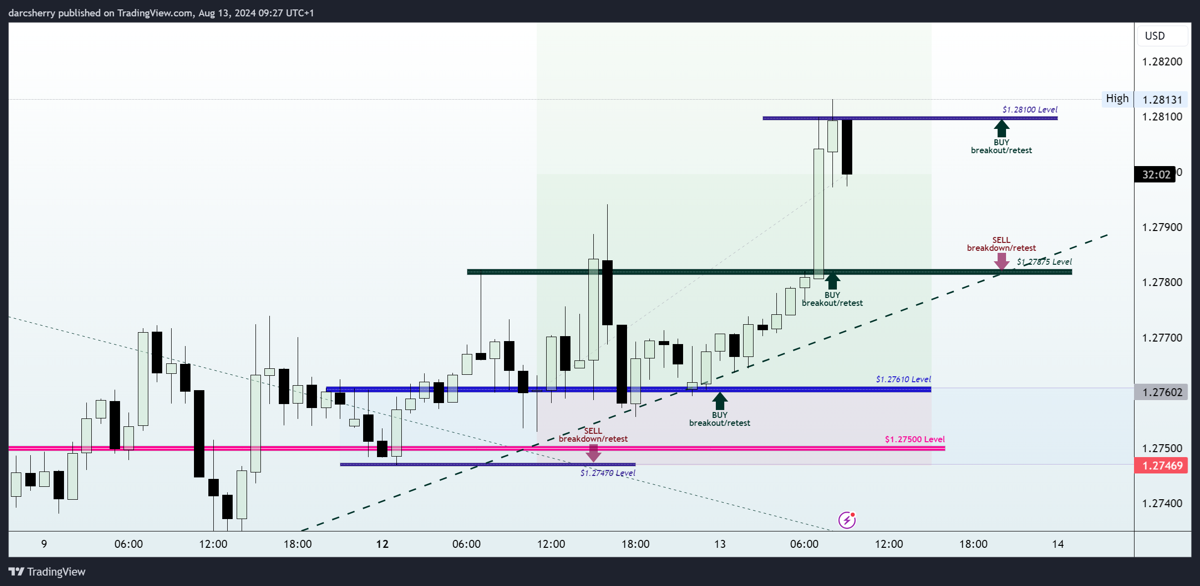 ICMARKETS:GBPUSD Chart Image by darcsherry