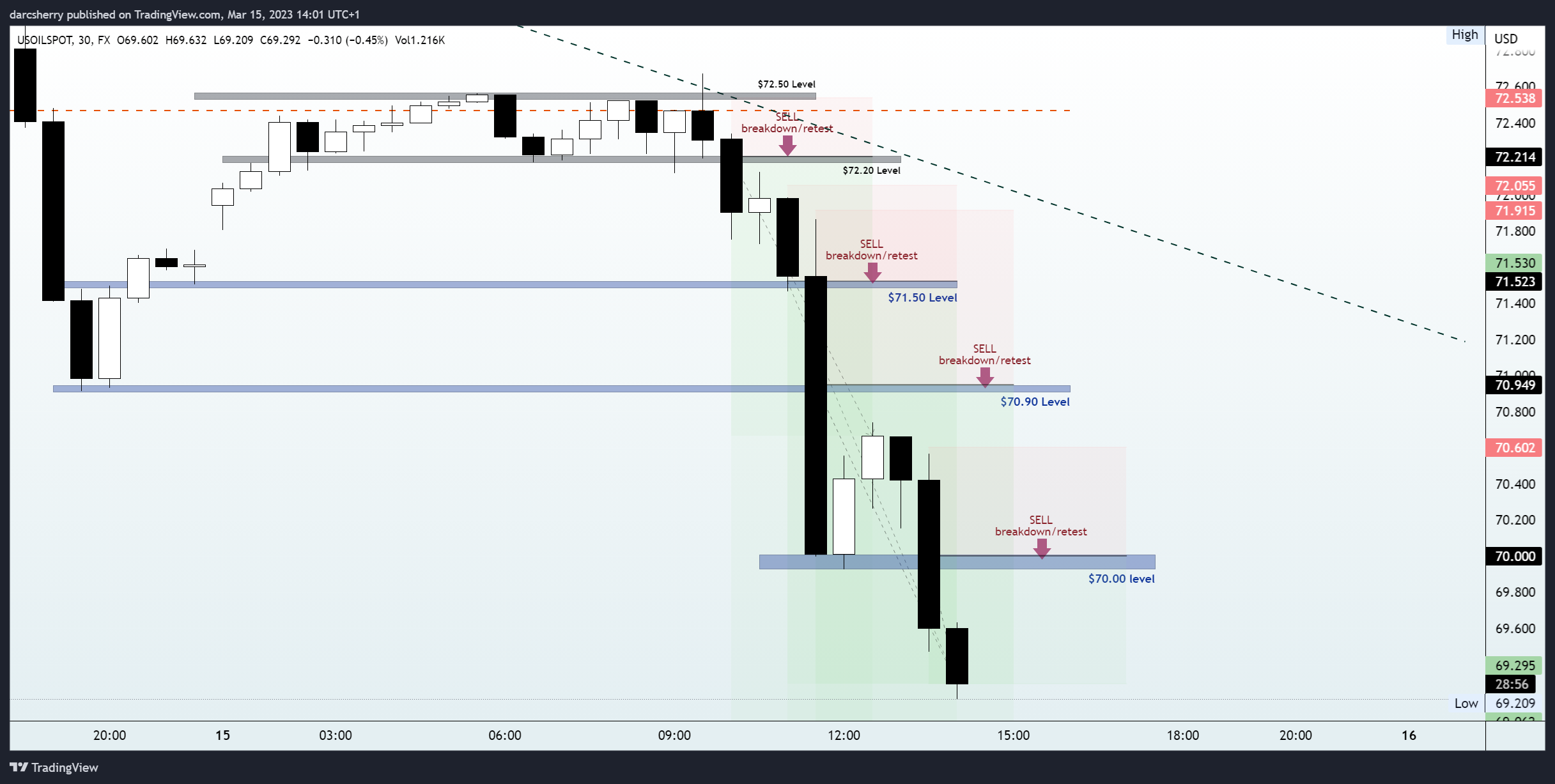 FX:USOILSPOT Chart Image by darcsherry