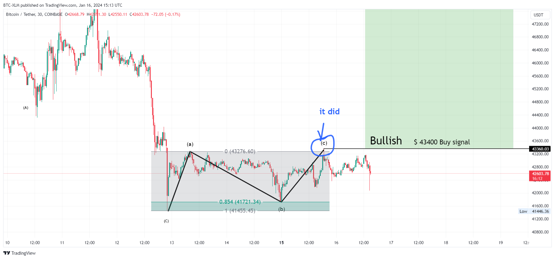 COINBASE:BTCUSDT Obraz wykresu od BTC-XLM