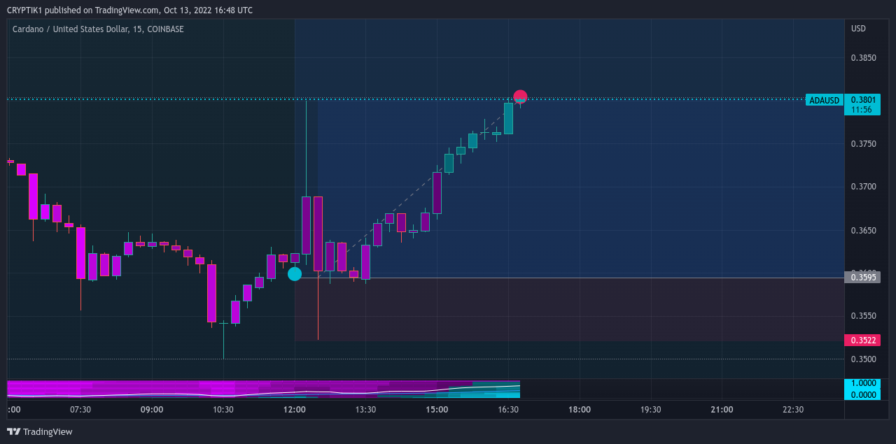 COINBASE:ADAUSDチャート画像 - CRYPTIK1の投稿