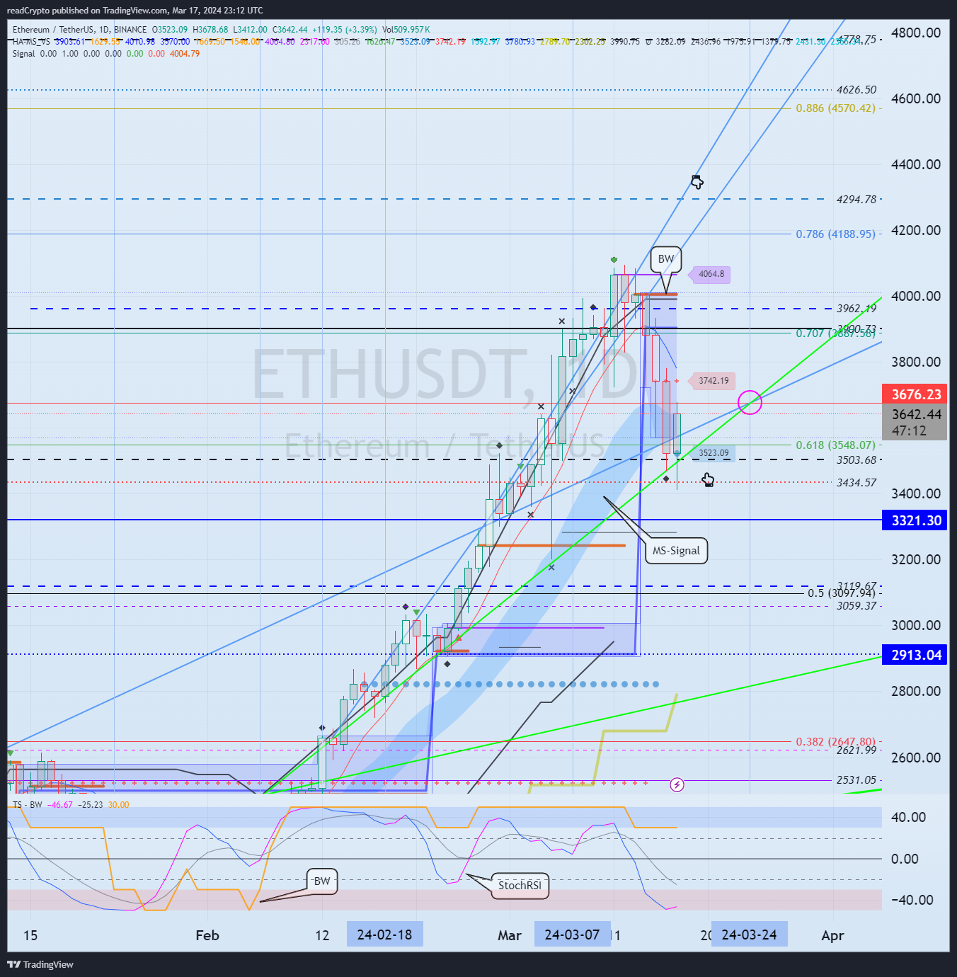 BINANCE:ETHUSDT Chart Image by readCrypto