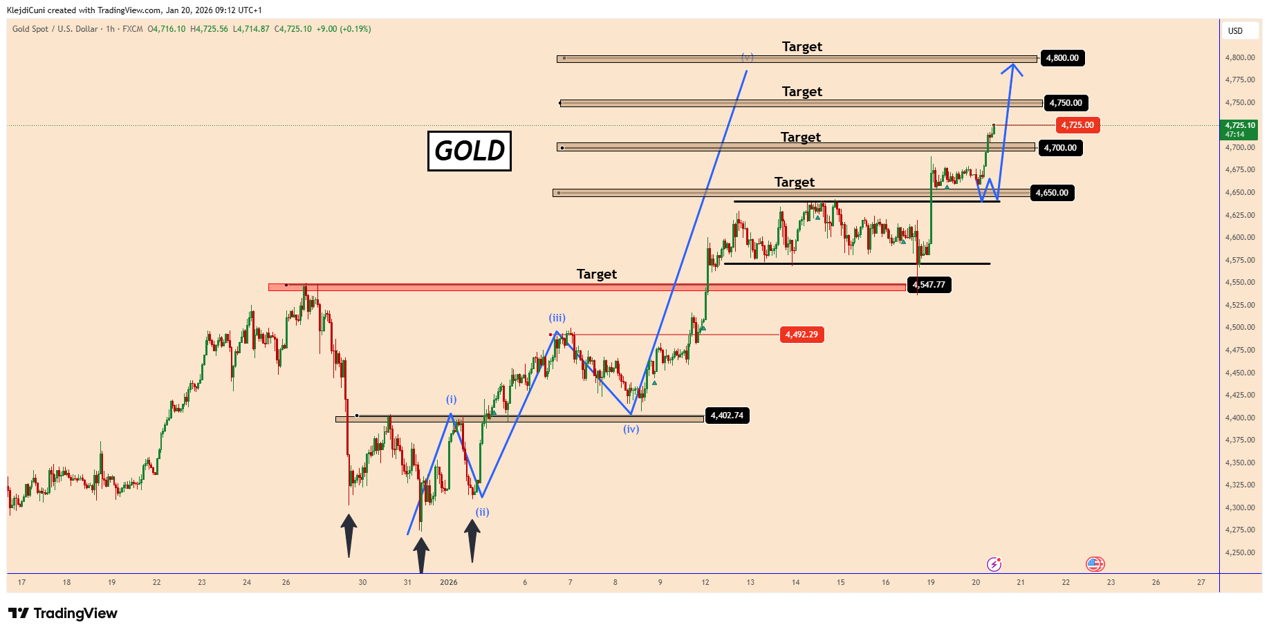 FX:XAUUSD Chart Image by KlejdiCuni