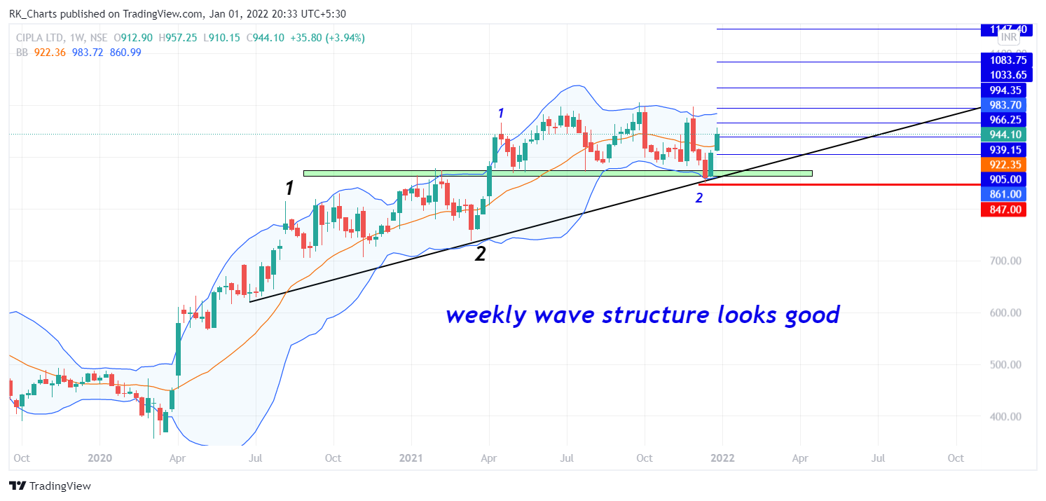 NSE:CIPLA Chart Image by RK_Chaarts