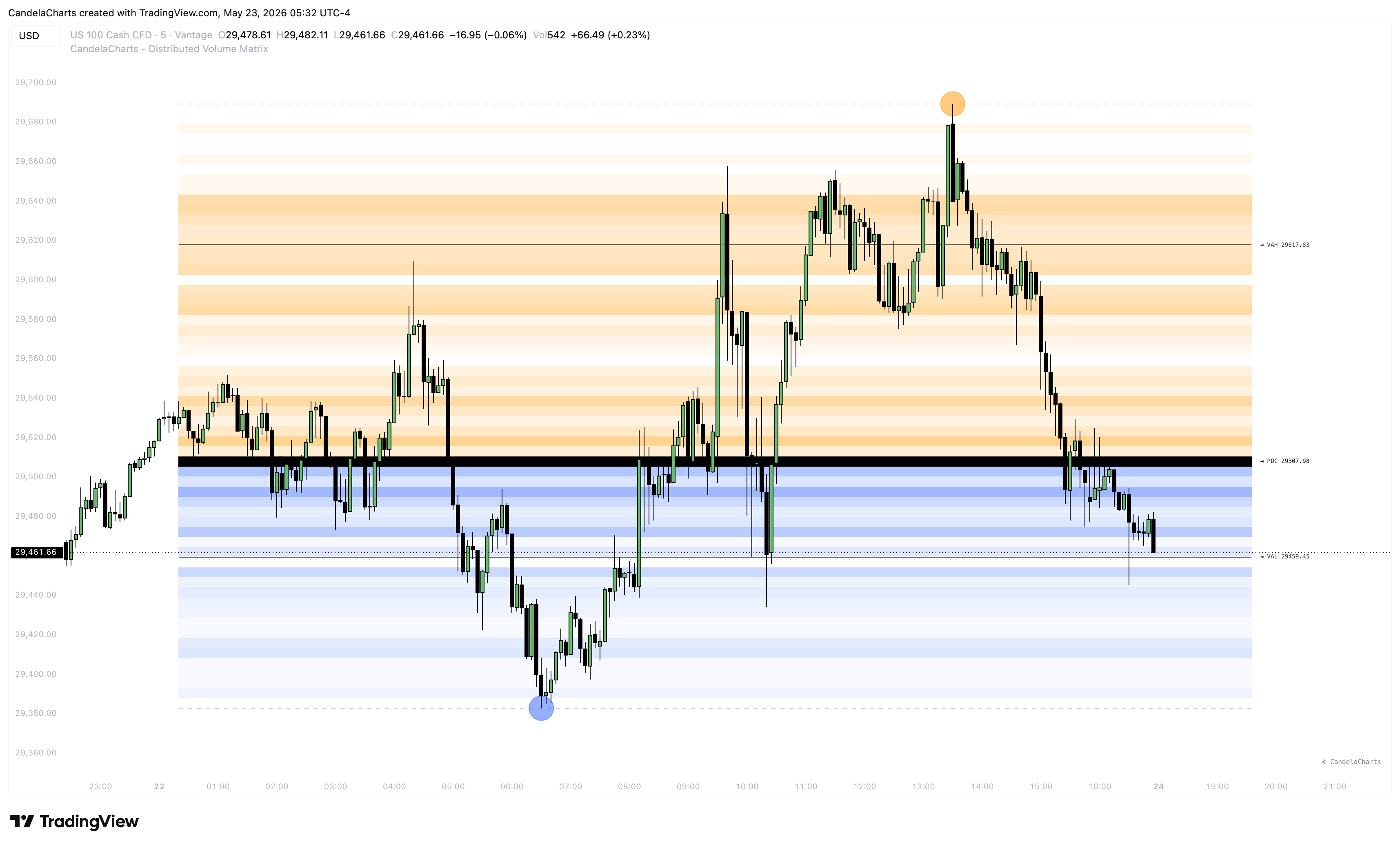 VANTAGE:NAS100 Chart Image by CandelaCharts