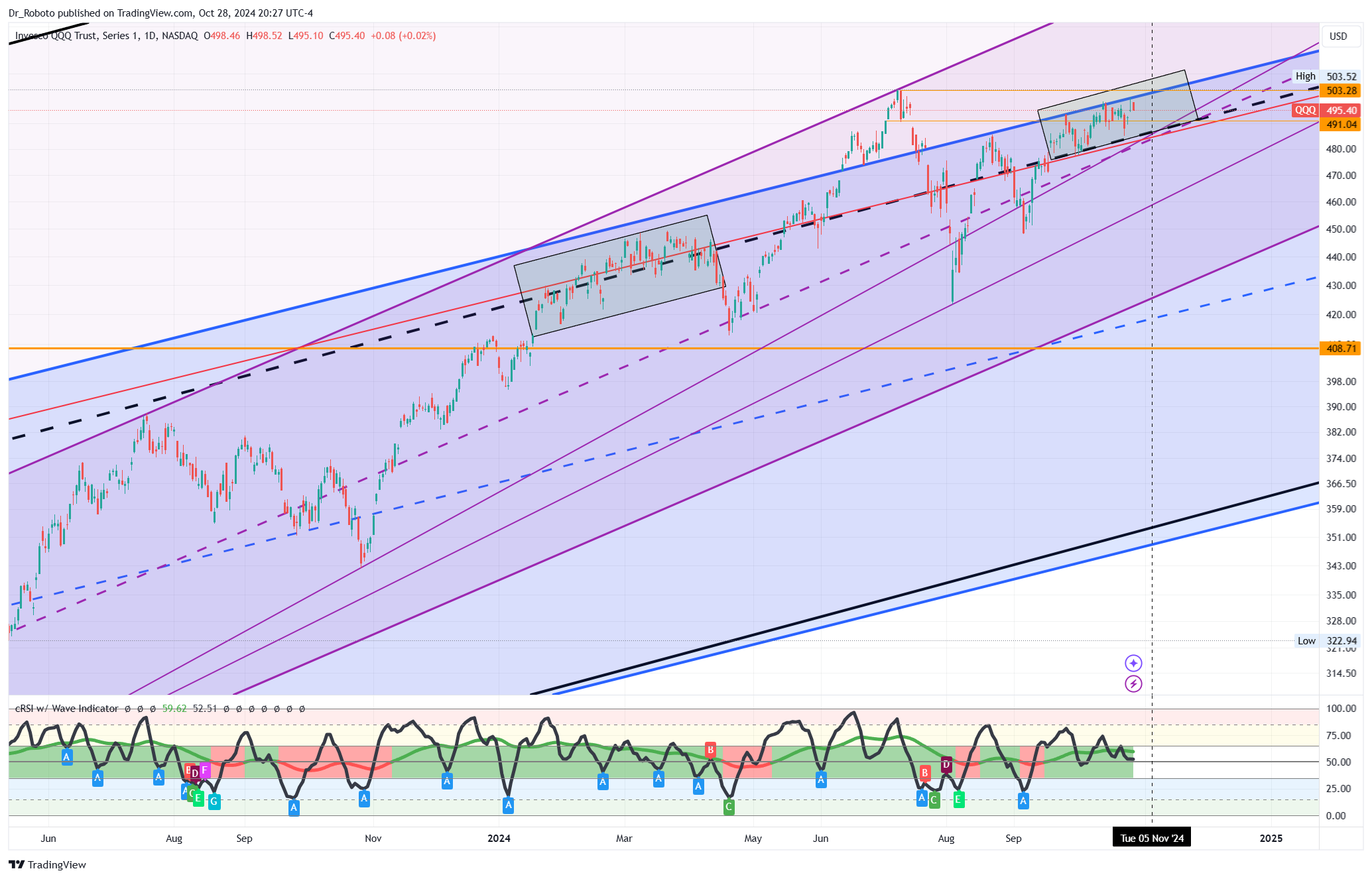 NASDAQ:QQQ Chart Image by Dr_Roboto