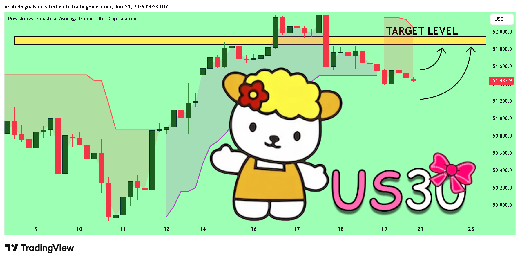 CAPITALCOM:US30 Chart Image by AnabelSignals