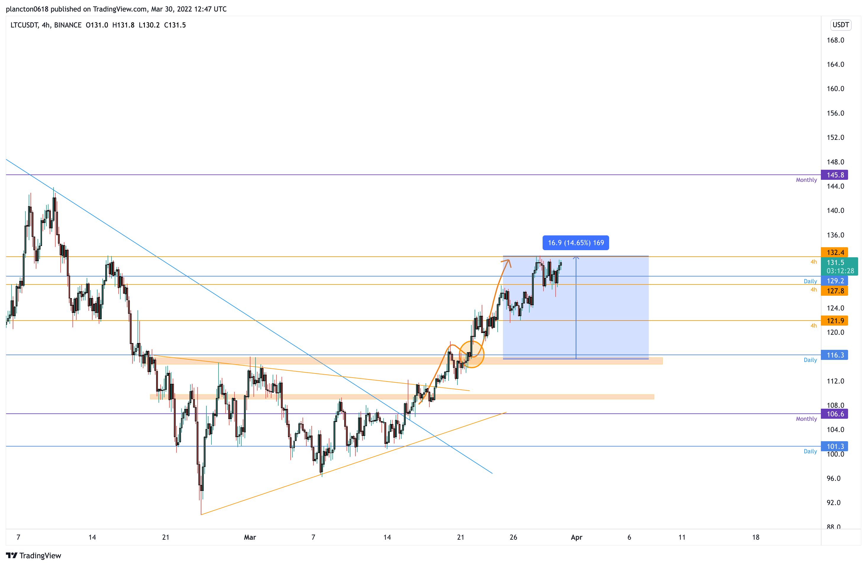 BINANCE:LTCUSDT Chart Image by InkyGrip
