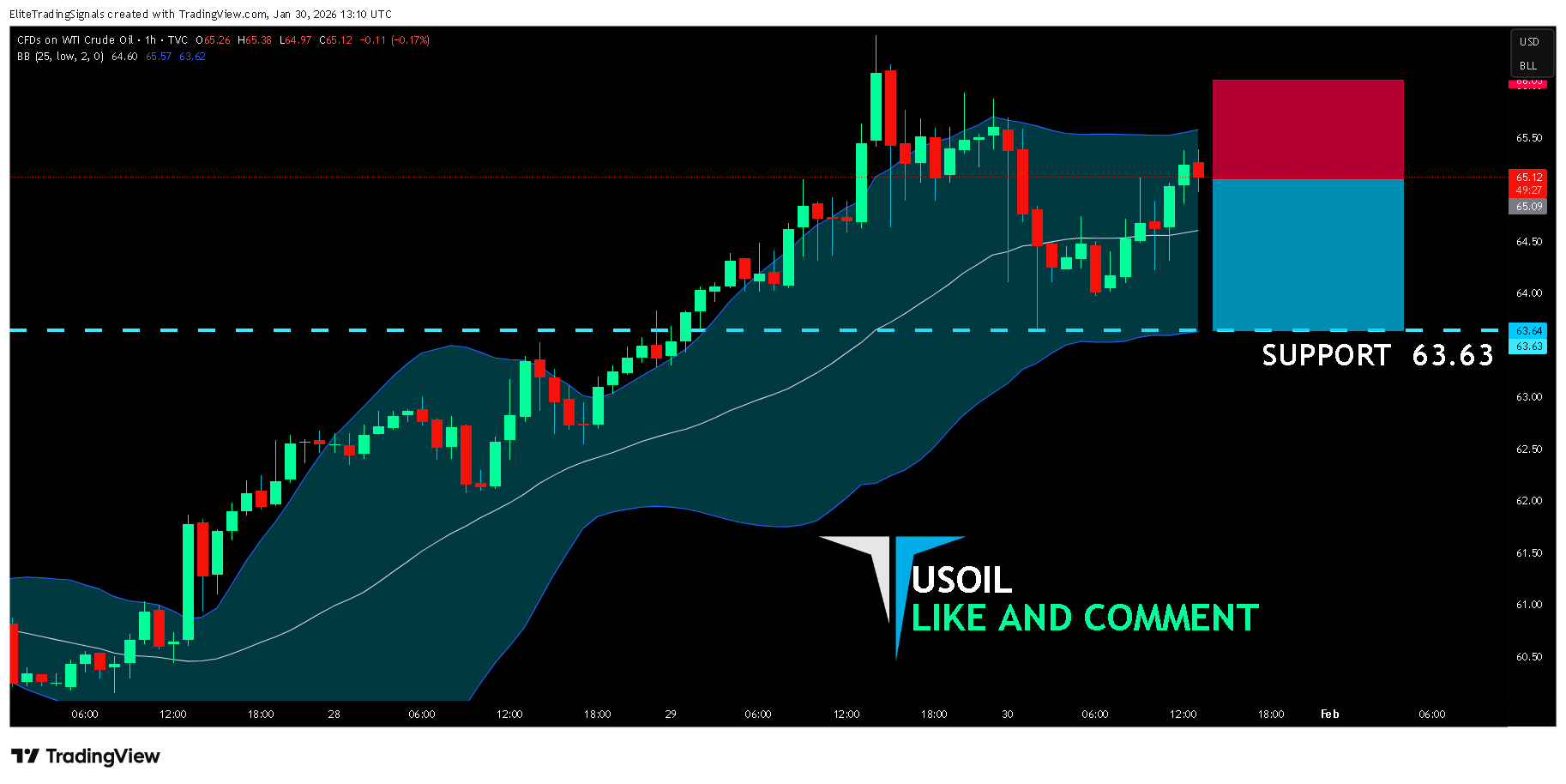 TVC:USOIL Chart Image by EliteTradingSignals