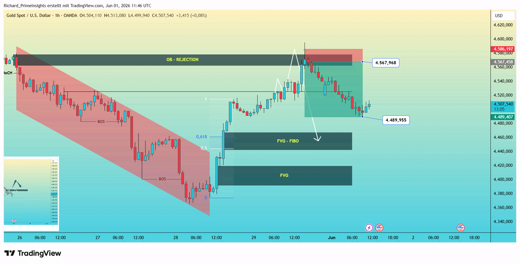 OANDA:XAUUSD Chart Image by Richard_PrimeInsights