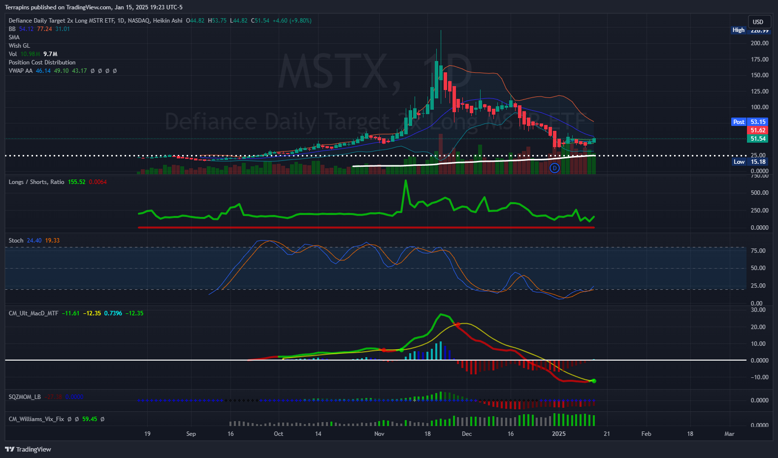 Terrapins tarafından NASDAQ:MSTX Grafik Görseli