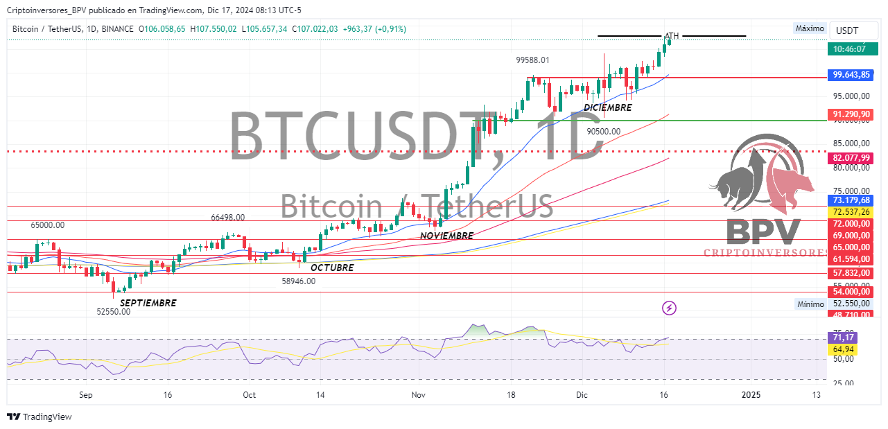 BINANCE:BTCUSDT Chart Image by Criptoinversores_BPV
