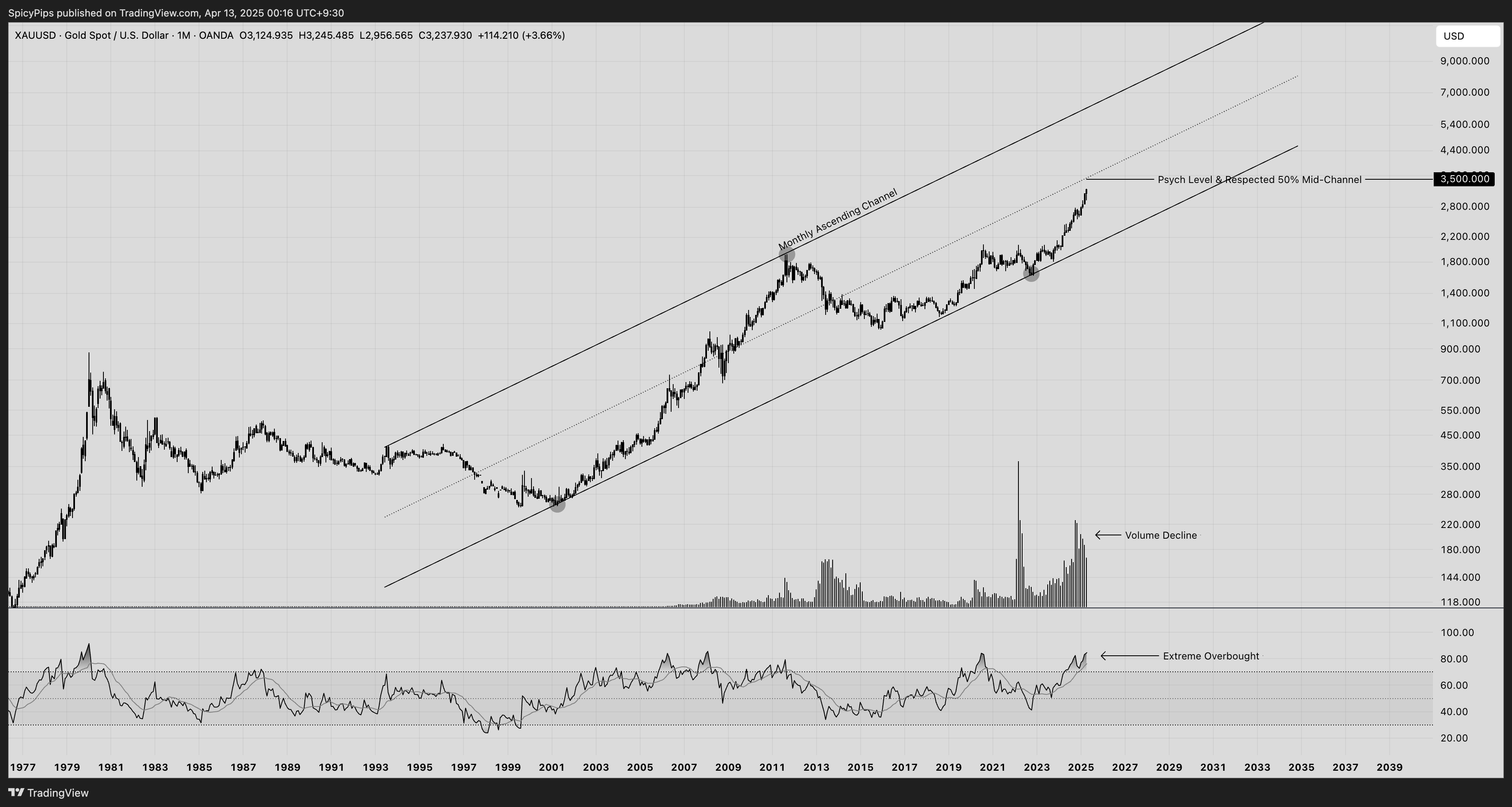 OANDA:XAUUSD Chart Image by Cabeero