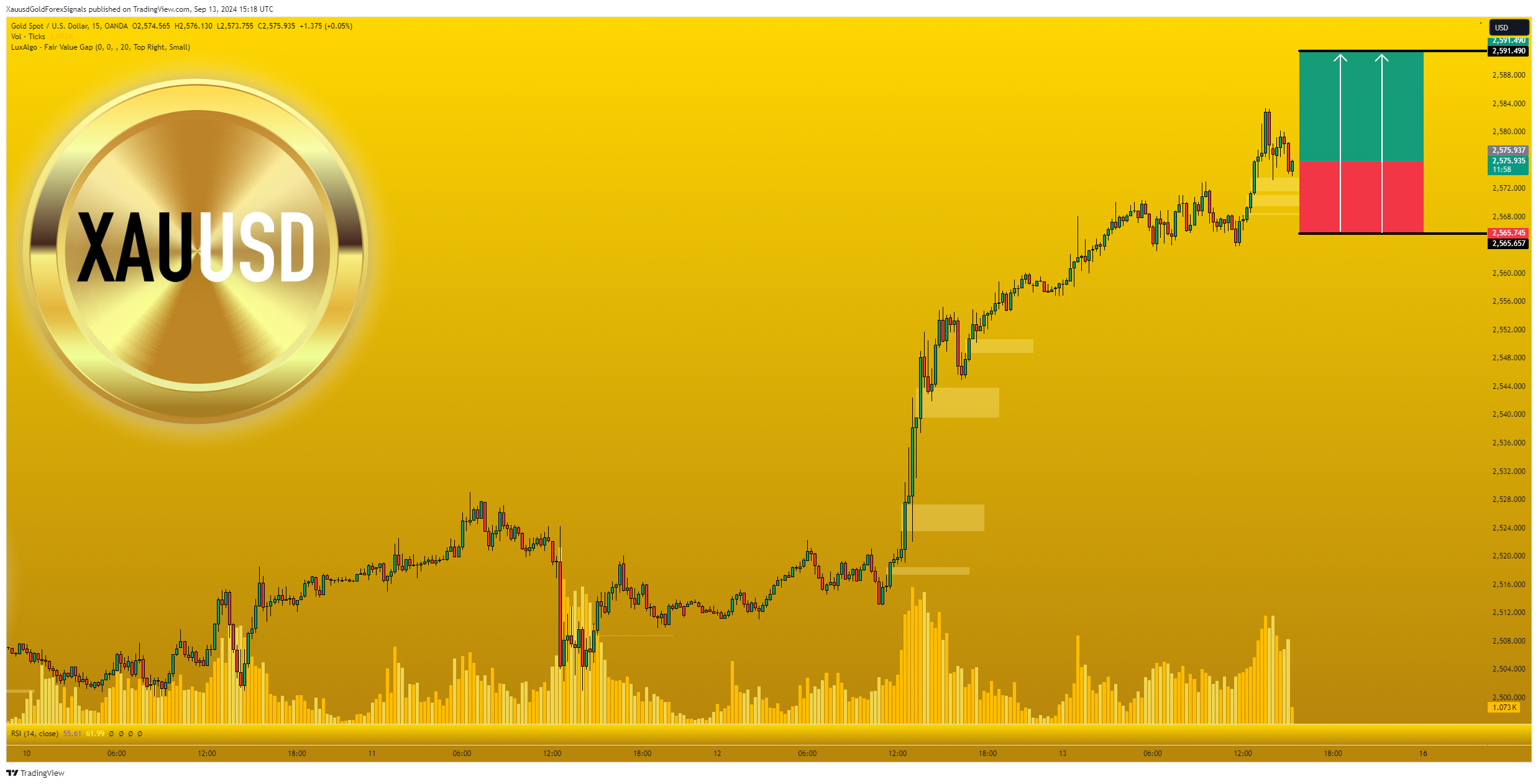OANDA:XAUUSD ภาพชาร์ต โดย XauusdGoldForexSignals