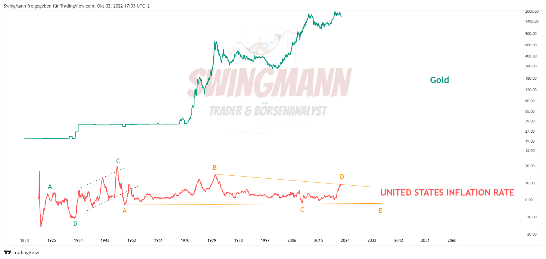 TVC:GOLD Chart Image by SwingMann