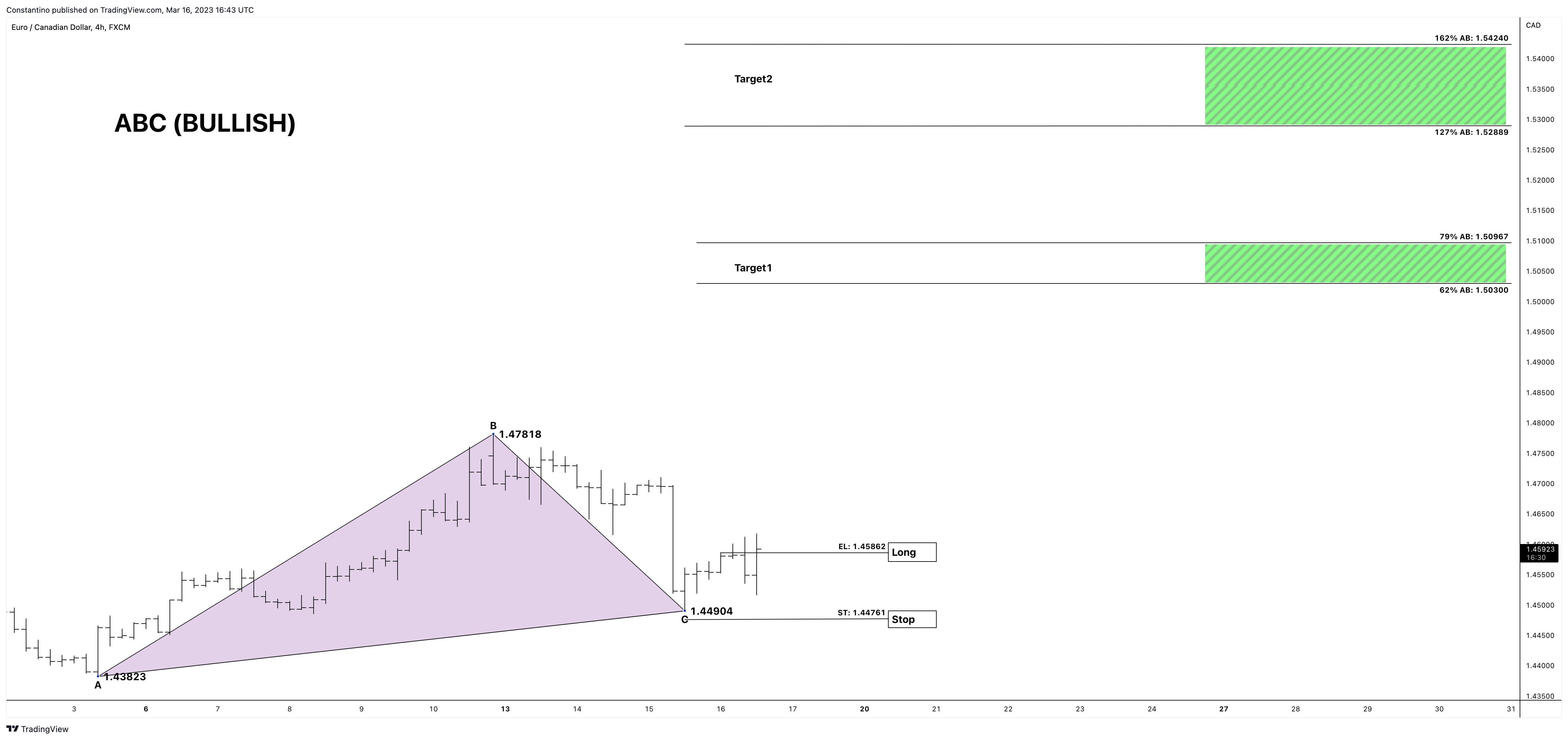 FX:EURCAD Chart Image by TradeChartPatternsLikeThePros
