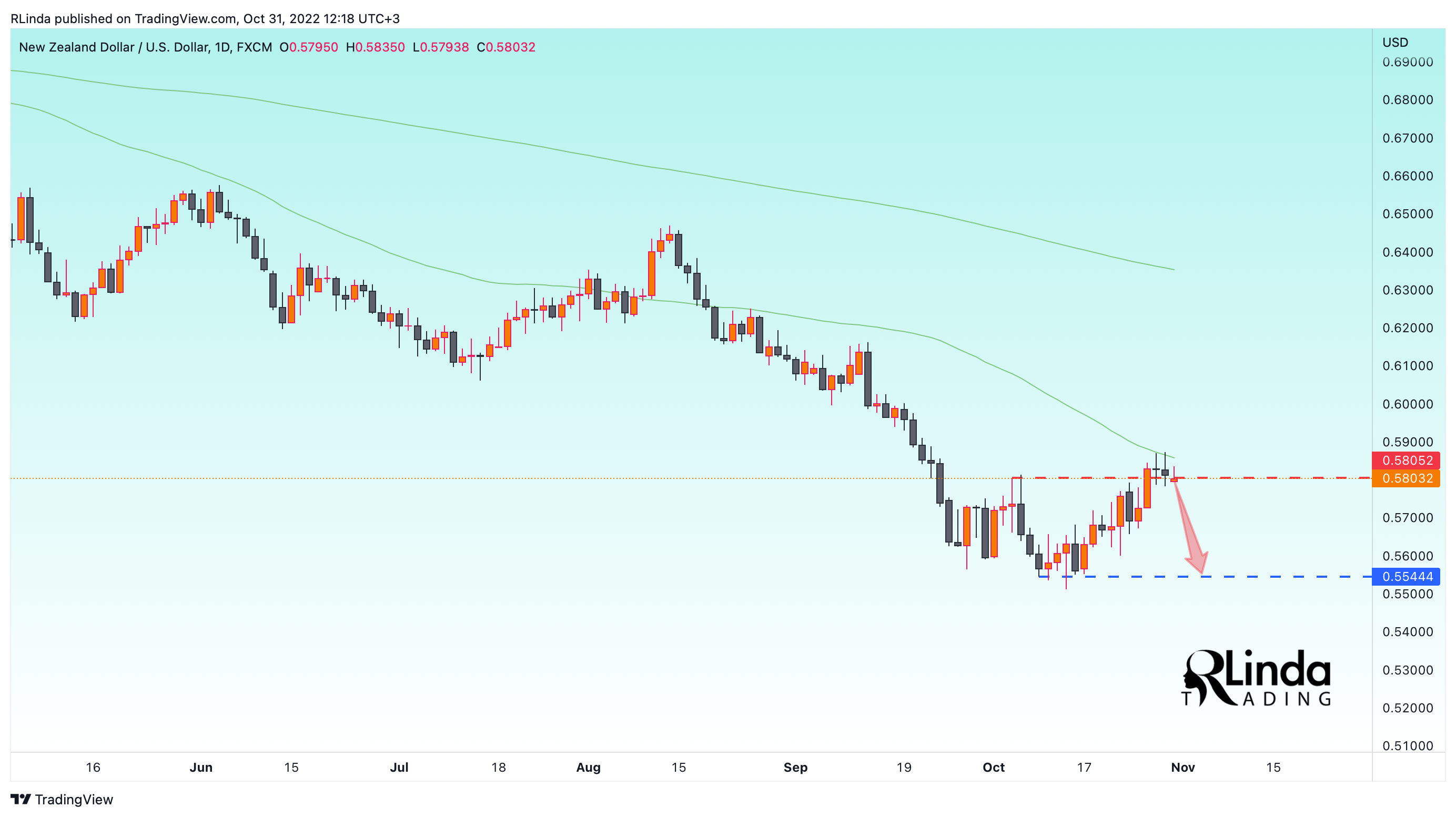 FX:NZDUSD Chart Image by RLinda