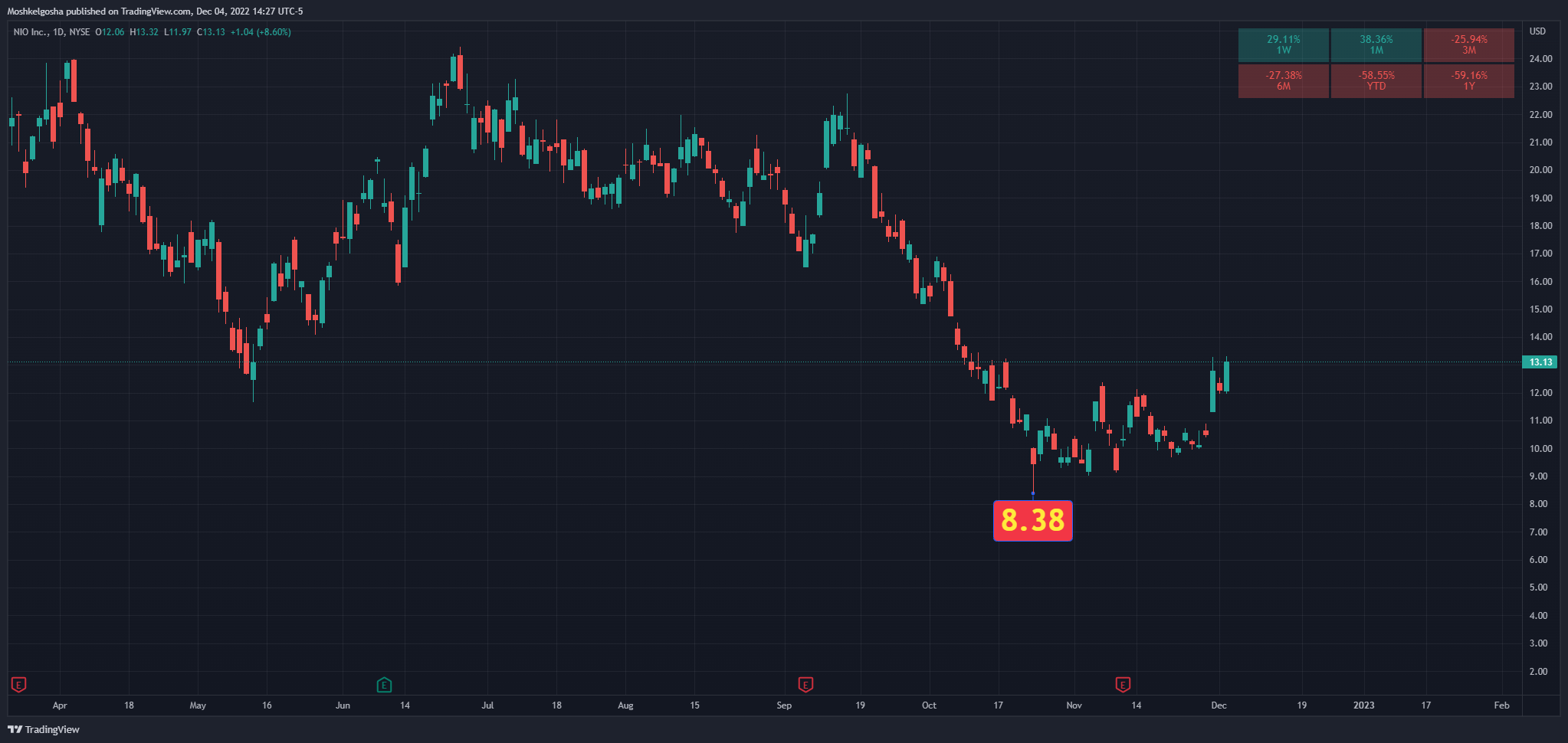 NYSE:NIO Chart Image by QunatResearchInstitute