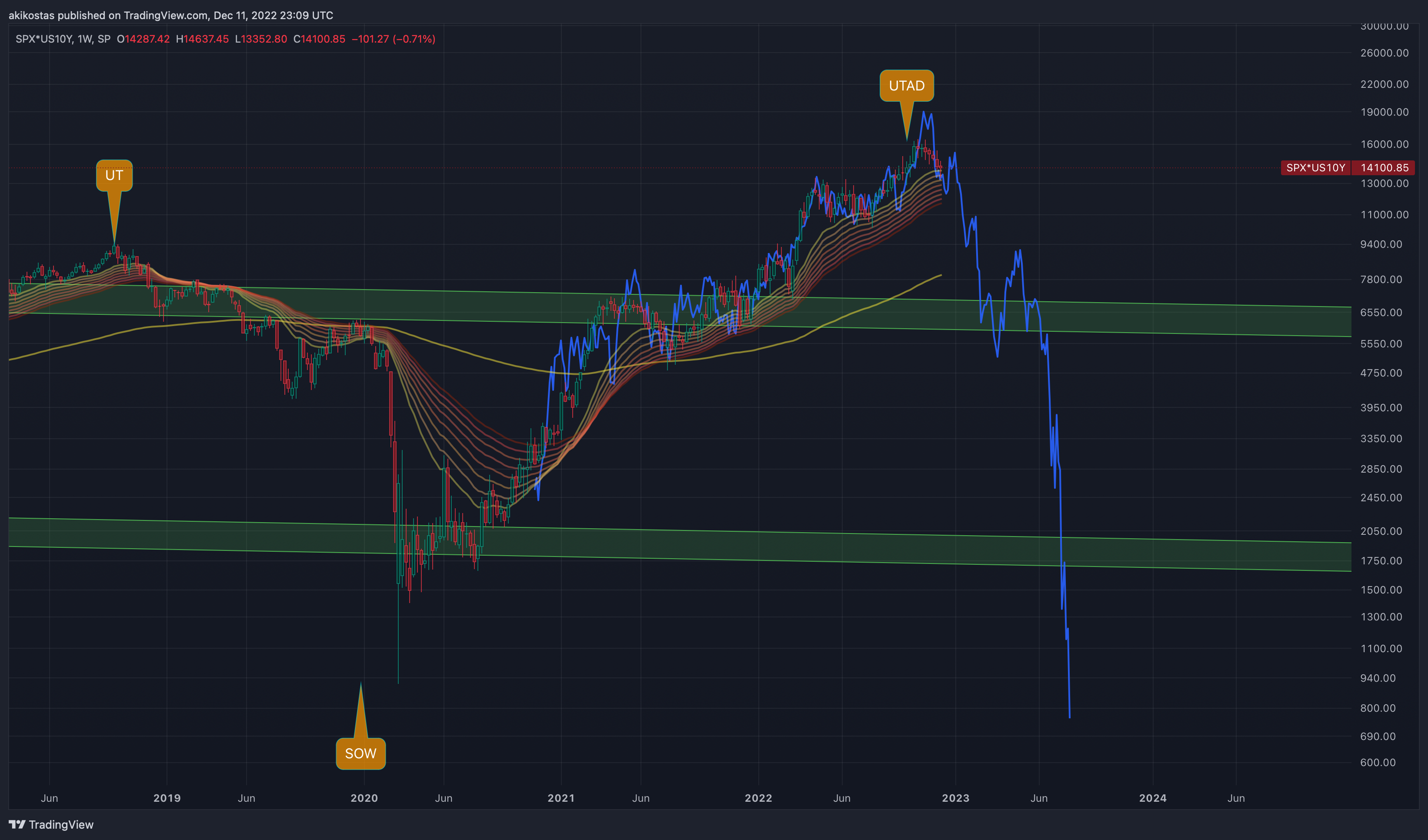 SP:SPX*TVC:US10Y Gambar chart oleh akikostas