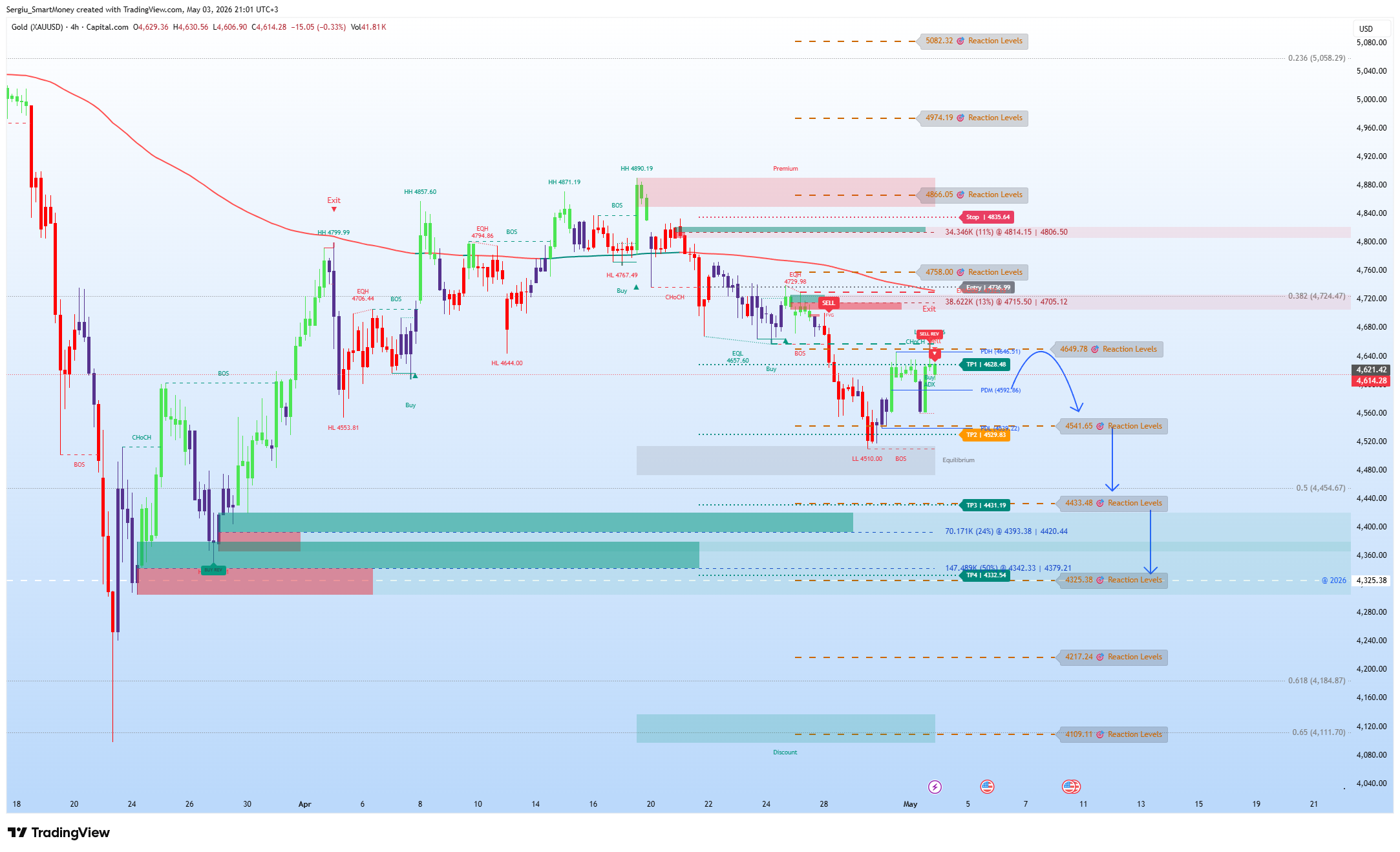 CAPITALCOM:GOLD Chart Image by Sergiu_SmartMoney
