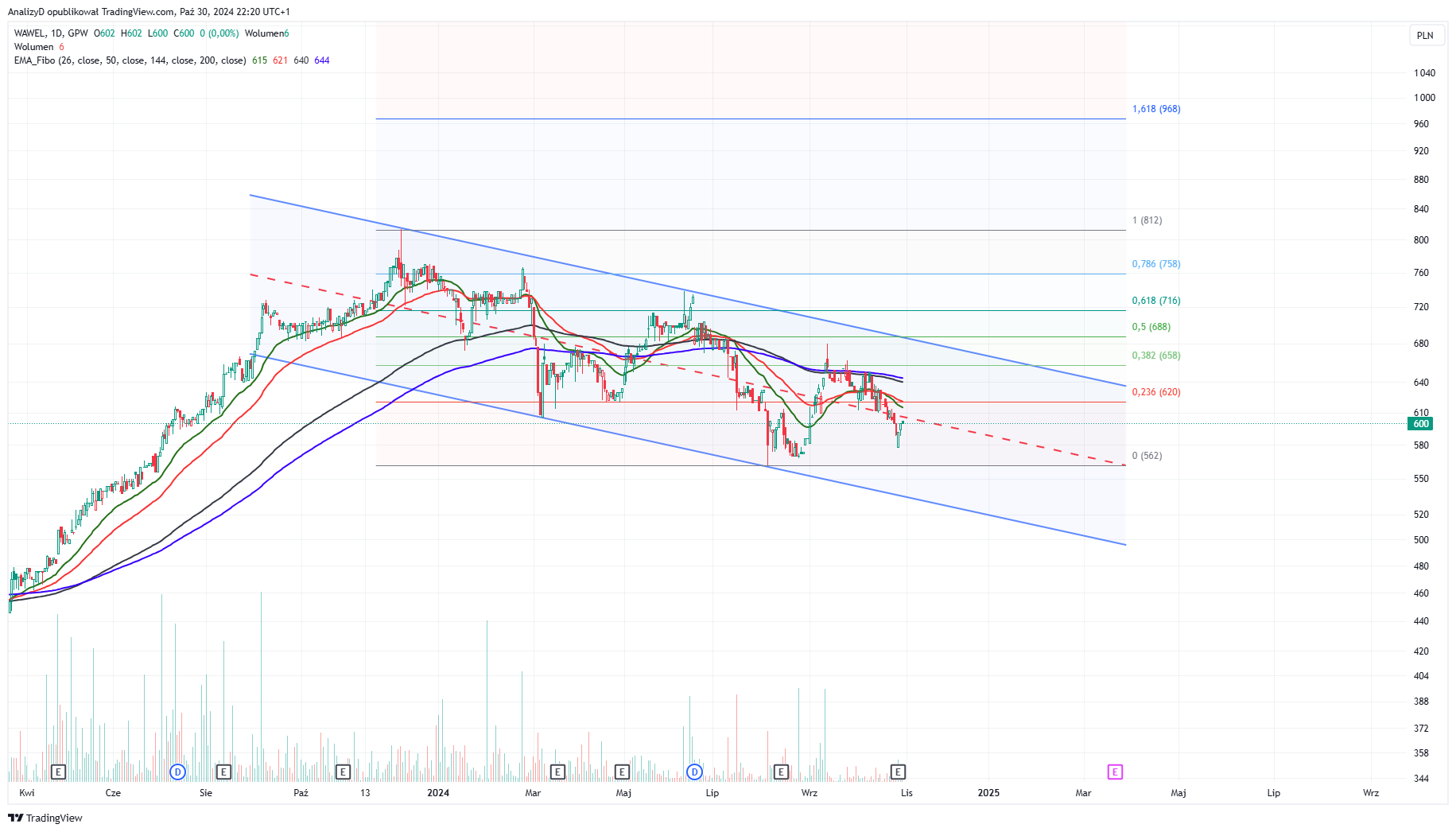GPW:WWL Chart Image by AnalizyD