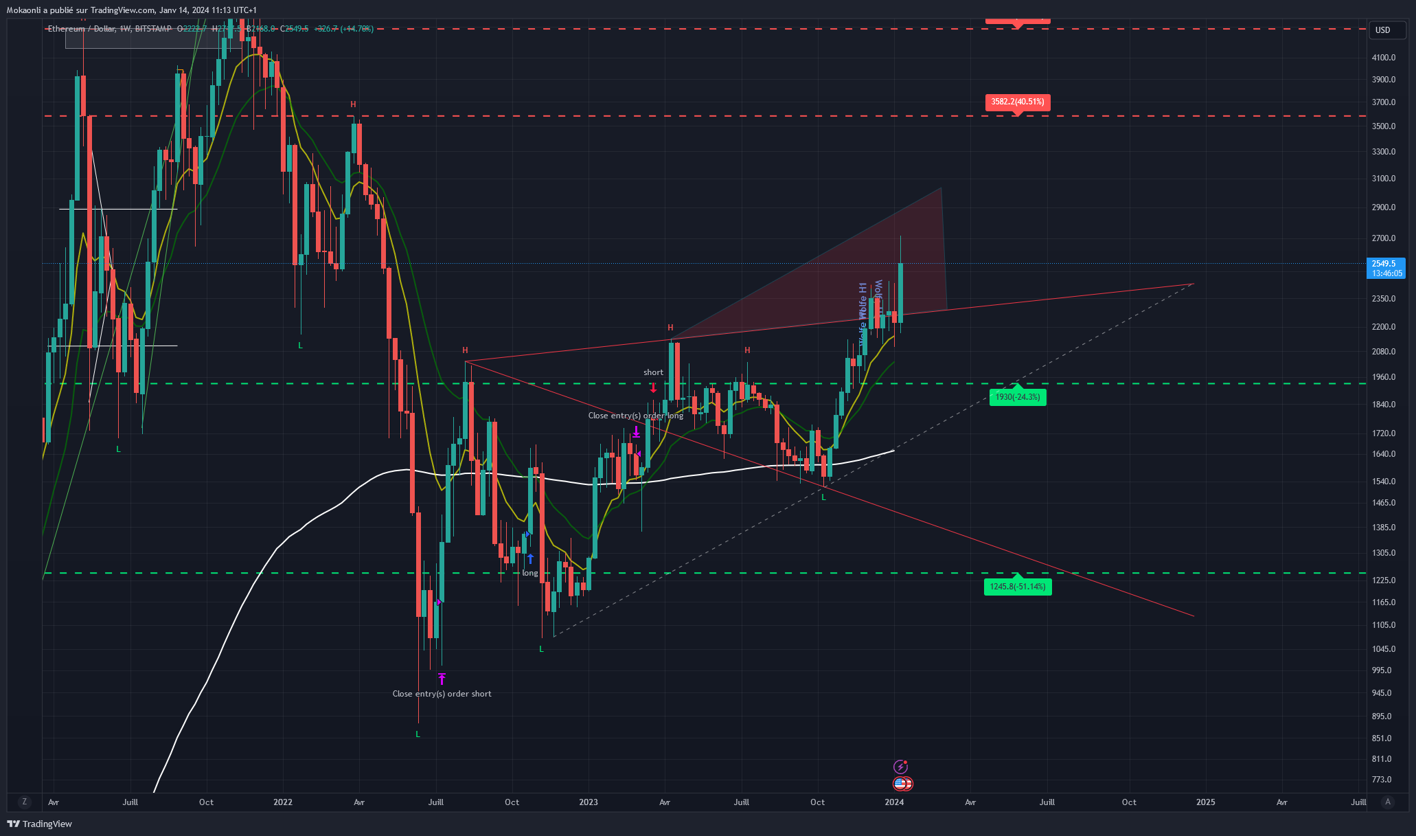 BITSTAMP:ETHUSD Chart Image by Mokaonli