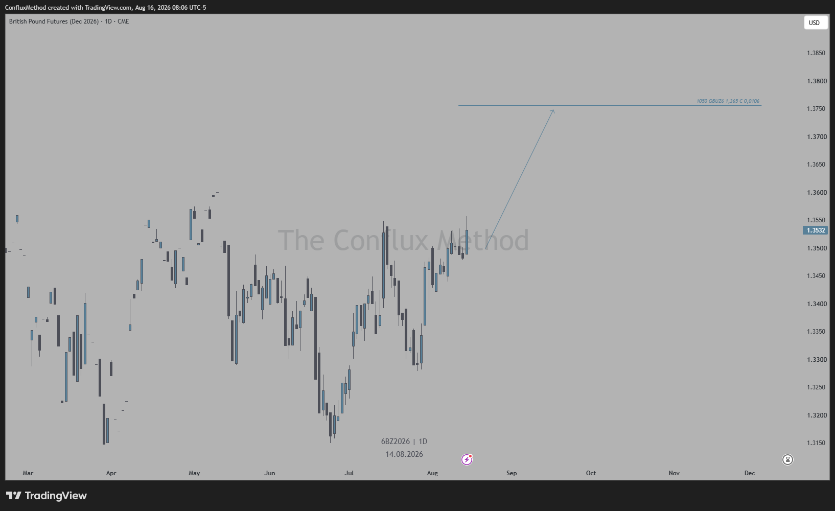 CME:6BZ2026 Chart Image by ConfluxMethod