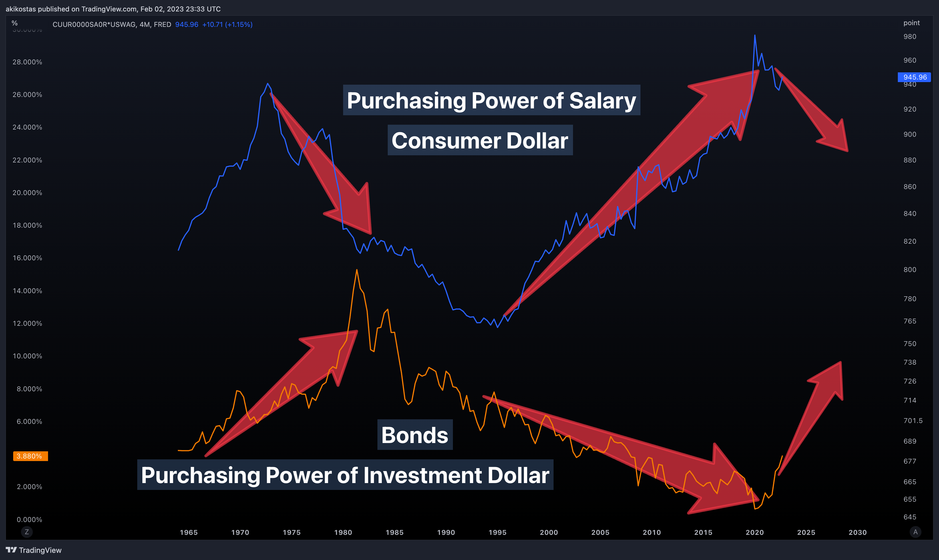 FRED:CUUR0000SA0R*ECONOMICS:USWAG Chart Image by akikostas
