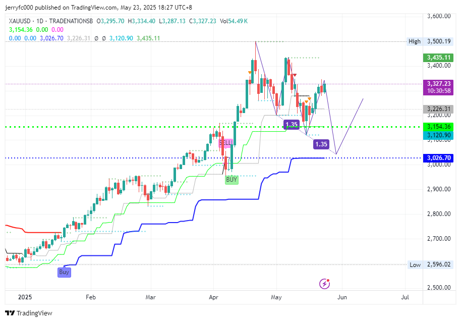 TRADENATIONSB:XAUUSD Chart Image by XPlusFarmer