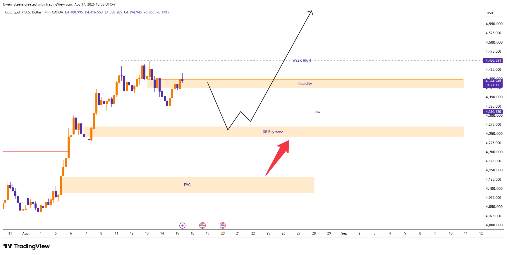 OANDA:XAUUSD Chart Image by Owen_Steele