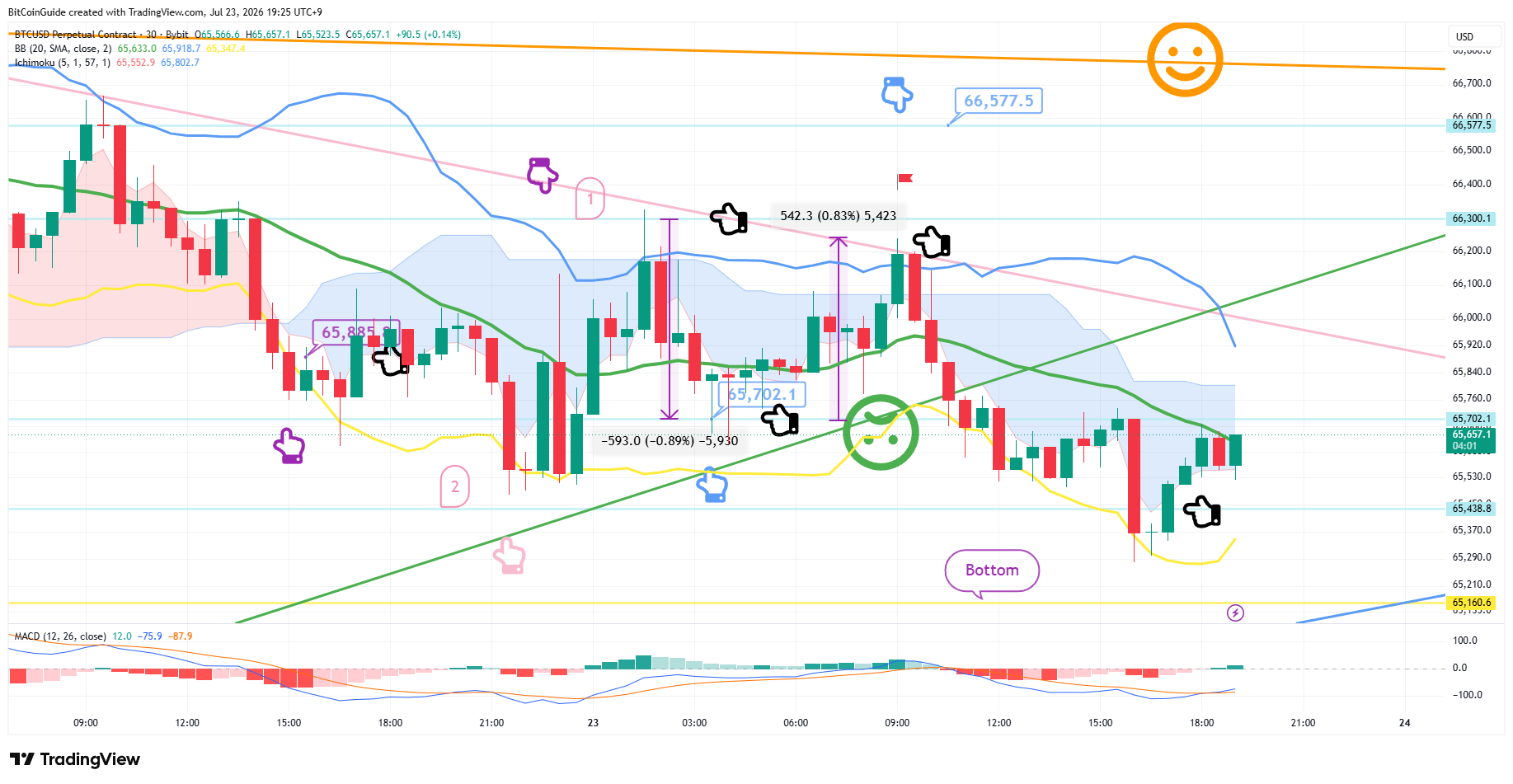 BYBIT:BTCUSD.P Chart Image by BitCoinGuide
