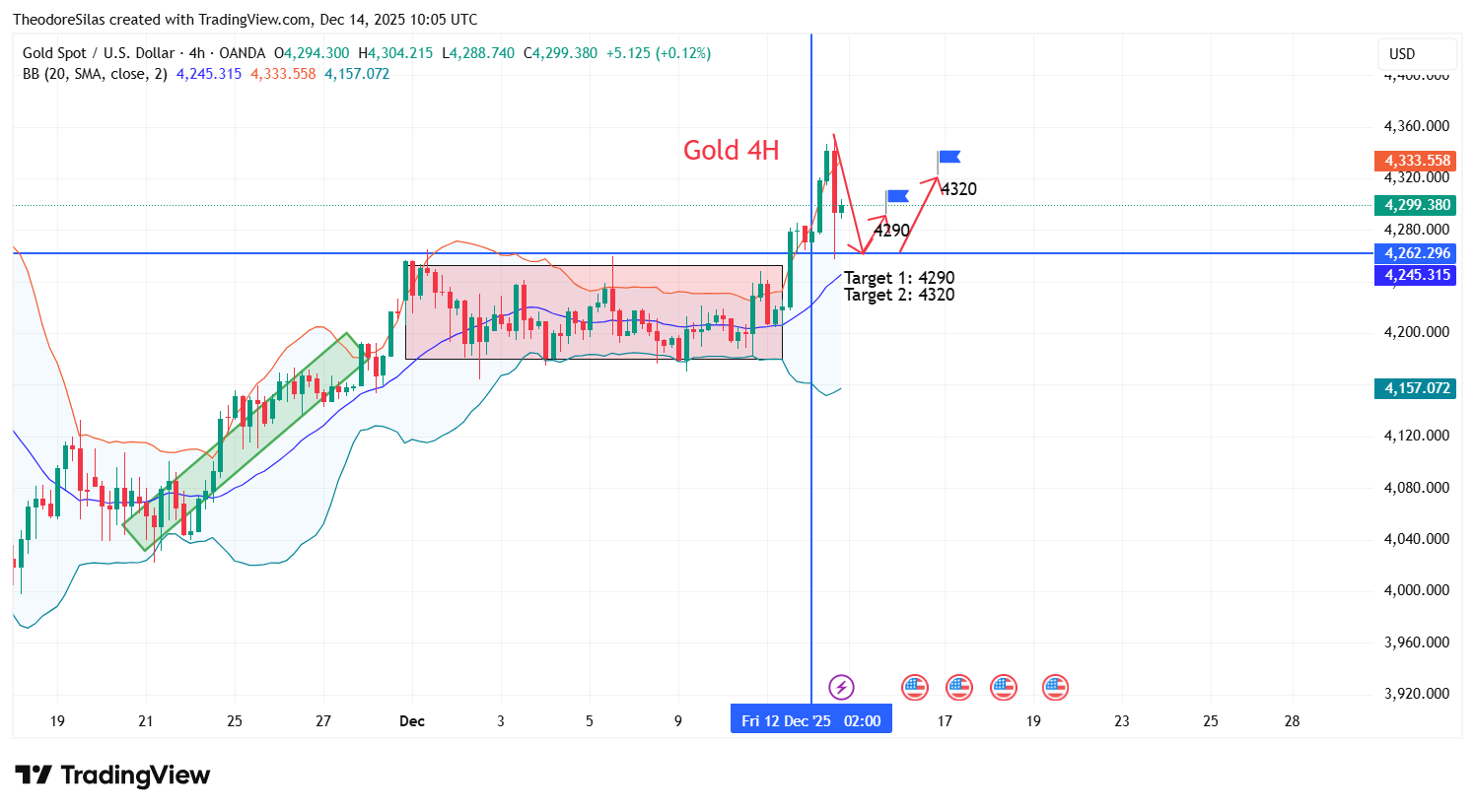 OANDA:XAUUSD Chart Image by TheodoreSilas